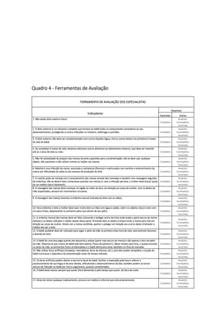 Quadro 4 - Ferramentas de Avaliação
FERRAMENTA DE AVALIAÇÃO DOS ESPECIALISTAS
Indicadores
Respostas
Esperadas Outras
1. Não existe leite materno fraco!
Completa
Ausente,
Incompleta,
Incorreta
2. O leite materno é um alimento completo que fornece ao bebê todos os componentes necessários ao seu
desenvolvimento, protegendo-o contra infecções no intestino, estômago e pulmões. Completa
Ausente,
Incompleta,
Incorreta
3. O leite materno não deve ser complementado com outros líquidos (água, chá ou outros leites) nos primeiros 6 meses
de vida do bebê. Completa
Ausente,
Incompleta,
Incorreta
4. Ao completar 6 meses de vida, devemos adicionar outros alimentos ao aleitamento materno, que deve ser mantido
até os 2 anos de vida ou mais. Completa
Ausente,
Incompleta,
Incorreta
5. Não há necessidade de preparo das mamas durante a gravidez para a amamentação; não se deve usar qualquer
objeto, não espremer e não utilizar cremes ou loções nas mamas. Completa
Ausente,
Incompleta,
Incorreta
6. Mastite é uma infecção da mama, associada a rachaduras (fissuras) e machucados nos mamilos e endurecimento da
mama por dificuldade da saída ou por excesso de produção do leite. Completa
Ausente,
Incompleta,
Incorreta
7. A mastite pode ser evitada com o esvaziamento das mamas através das mamadas e também com massagens seguidas
de ordenhas; não se devem fazer compressas quentes nas mamas e, caso a infecção persista, a mulher deve buscar ajuda
de um médico para tratamento.
Completa
Ausente,
Incompleta,
Incorreta
8. A massagem das mamas deve começar na região ao redor do bico, em direção ao corpo da mulher, com os dedos da
mão espalmados, sempre em movimentos circulares. Completa
Ausente,
Incompleta,
Incorreta
9. A massagem das mamas favorece a ordenha manual (retirada do leite com as mãos).
Completa
Ausente,
Incompleta,
Incorreta
10. Para ordenhar o leite a mulher deve lavar muito bem as mãos com água e sabão, cobrir os cabelos, boca e nariz com
um pano limpo, desprezando os primeiros jatos que saírem de seu peito. Completa
Ausente,
Incompleta,
Incorreta
11. A ordenha manual das mamas deve ser feita colocando o polegar acima da linha onde acaba a parte escura da mama
(aréola) e os dedos indicador e médio abaixo dessa parte, firmando bem os dedos e empurrando a mama para trás em
direção ao corpo da mulher. Ainda com a mama recolhida, apertar o polegar em direção aos outros dedos (indicador e
médio) até sair o leite.
Completa
Ausente,
Incompleta,
Incorreta
12. O bebê saudável deve ser colocado para sugar o peito da mãe na primeira meia hora de vida; este estímulo favorece
a descida do leite. Completa
Ausente,
Incompleta,
Incorreta
13. O bebê faz uma boa pega quando ele abocanha a aréola (parte mais escura da mama) e não apenas o bico do peito
da mãe. Observa-se que a boca do bebê está bem aberta (“boca de peixinho”), lábios virados para fora, o queixo encosta
no peito da mãe, as bochechas ficam arredondadas e o bebê demonstra estar satisfeito no final da mamada;
Completa
Ausente,
Incompleta,
Incorreta
14. Não utilizar bicos artificiais (chupetas, mamadeiras, bicos de silicone, etc.), pois eles podem atrapalhar a sucção do
bebê e provocar o abandono da amamentação antes do tempo indicado. Completa
Ausente,
Incompleta,
Incorreta
15. Os bicos artificiais podem alterar a estrutura facial do bebê, facilitar a respiração pela boca e alterar o
posicionamento de sua língua e de seus dentes, dificultando o desenvolvimento da fala; também podem se tornar
veículo de infecção no bebê por micro-organismos, quando contaminados.
Completa
Ausente,
Incompleta,
Incorreta
16. O bebê deve mamar sempre que quiser (livre demanda) e pelo tempo que quiser, de dia e de noite.
Completa
Ausente,
Incompleta,
Incorreta
17. Antes de tomar qualquer medicamento, procure um médico e informe que está amamentando.
Completa
Ausente,
Incompleta,
Incorreta
 