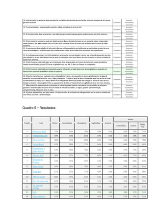 18. A alimentação da gestante deve acompanhar os hábitos alimentares de sua família, evitando excessos de sal, açúcar,
gorduras e álcool. Completa
Ausente,
Incompleta,
Incorreta
19. É contraindicada a amamentação quando a mãe é portadora do vírus do HIV.
Completa
Ausente,
Incompleta,
Incorreta
20. Só a própria mãe deve amamentar o seu bebê, porque muitas doenças graves podem passar pelo leite materno.
Completa
Ausente,
Incompleta,
Incorreta
21. O leite materno excedente pode ser doado para um Banco de Leite Humano ou um posto de coleta credenciado,
basta acessar o site www.redeblh.fiocruz.br para você conhecer a lista de locais que recebem leite humano de mães
doadoras.
Completa
Ausente,
Incompleta,
Incorreta
22. A manutenção da produção do leite pela mãe que está separada de seu bebê pode ser estimulada através de uma
rotina de massagens e ordenhas para que o bebê receba o leite de sua mãe assim que possa ser amamentado. Completa
Ausente,
Incompleta,
Incorreta
23. As mulheres que estejam com dificuldades em amamentar ou que desejem manter sua produção e guardar seu leite
para oferecê-lo ao seu bebê devem buscar apoio e orientação junto a um Banco de Leite Humano ou a uma Unidade de
Saúde mais próxima.
Completa
Ausente,
Incompleta,
Incorreta
24. O leite humano ordenhado para ser armazenado deve ser guardado em frascos de vidro com tampa de plástico,
lavados e esterilizados, por até 12 horas na geladeira ou, por até 15 dias, em freezer ou congelador. Completa
Ausente,
Incompleta,
Incorreta
25. O leite humano ordenhado e armazenado para ser oferecido ao bebê deverá ser descongelado ou aquecido em
banho-maria e servido ao bebê em xícara ou copinho. Completa
Ausente,
Incompleta,
Incorreta
26. O banho-maria deve ser realizado com a colocação do frasco a ser aquecido ou descongelado dentro da água já
aquecida, em ponto de borbulha, com o fogo já desligado. O nível da água de dentro da panela deve ficar acima do nível
do leite dentro do frasco (ou o frasco deverá ficar mergulhado dentro da panela sem chegar na altura da rosca de sua
tampa) e, durante o descongelamento ou aquecimento do leite, o frasco deverá ser agitado de cinco em cinco minutos.
Completa
Ausente,
Incompleta,
Incorreta
27. Mães que estão amamentando e retornam ao trabalho podem manter e armazenar sua produção de leite para
garantir a amamentação exclusiva até os 6 meses de vida de seu bebê e, a seguir, garantir a amamentação
complementada até os dois anos ou mais.
Completa
Ausente,
Incompleta,
Incorreta
28. A licença maternidade, por pelo menos 120 dias corridos, é um direito da mãe garantido por lei para os cuidados de
seus filhos, incluindo a amamentação. Completa
Ausente,
Incompleta,
Incorreta
Quadro 5 – Resultados
Posição Fonte Técnico Interatividade Abrangência Legibilidade Acurácia
Médias
Especialistas Usuário
Média
Final
1 Mamãe e Bebê 72% 84% 79% 59% 63% 63% 74% 71%
2 Aleitamento.com 64% 92% 81% 54% 61% 61% 73% 70%
3 Guia do Bebê 58% 92% 86% 65% 51% 51% 75% 70%
4 Unicef Brasil 47% 88% 77% 64% 64% 64% 69% 68%
5
Amamentar é
tudo de bom
57% 98% 76% 51% 57% 57% 71% 68%
6 Revista Abril 56% 92% 77% 60% 41% 41% 71% 65%
7
Pastoral da
Criança
54% 92% 64% 53% 54% 54% 66% 63%
8 Baby Center 54% 88% 70% 48% 43% 43% 65% 61%
9 Rede BLH 51% 82% 57% 49% 63% 63% 60% 60%
10 ABC da Saúde 58% 92% 63% 52% 16% 16% 66% 56%
11 De mãe para mãe 42% 96% 61% 51% 25% 25% 63% 55%
12
Dr. Dráuzio
Varella
47% 82% 61% 45% 31% 31% 59% 53%
13 SUS 43% 92% 56% 35% 38% 38% 57% 53%
14 Leite Materno 57% 44% 67% 46% 52% 52% 54% 53%
 
