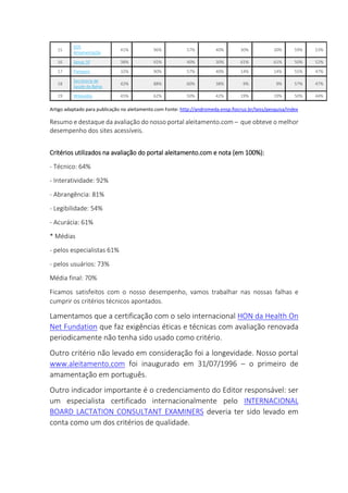 15
SOS
Amamentação
41% 96% 57% 40% 30% 30% 59% 53%
16 Senac SP 38% 92% 40% 30% 61% 61% 50% 52%
17 Pampers 32% 90% 57% 40% 14% 14% 55% 47%
18
Secretaria de
Saúde da Bahia
42% 88% 60% 38% 9% 9% 57% 47%
19 Wikipédia 45% 62% 50% 42% 19% 19% 50% 44%
Artigo adaptado para publicação no aleitamento.com Fonte: http://andromeda.ensp.fiocruz.br/laiss/pesquisa/index
Resumo e destaque da avaliação do nosso portal aleitamento.com – que obteve o melhor
desempenho dos sites acessíveis.
Critérios utilizados na avaliação do portal aleitamento.com e nota (em 100%):
- Técnico: 64%
- Interatividade: 92%
- Abrangência: 81%
- Legibilidade: 54%
- Acurácia: 61%
* Médias
- pelos especialistas 61%
- pelos usuários: 73%
Média final: 70%
Ficamos satisfeitos com o nosso desempenho, vamos trabalhar nas nossas falhas e
cumprir os critérios técnicos apontados.
Lamentamos que a certificação com o selo internacional HON da Health On
Net Fundation que faz exigências éticas e técnicas com avaliação renovada
periodicamente não tenha sido usado como critério.
Outro critério não levado em consideração foi a longevidade. Nosso portal
www.aleitamento.com foi inaugurado em 31/07/1996 – o primeiro de
amamentação em português.
Outro indicador importante é o credenciamento do Editor responsável: ser
um especialista certificado internacionalmente pelo INTERNACIONAL
BOARD LACTATION CONSULTANT EXAMINERS deveria ter sido levado em
conta como um dos critérios de qualidade.
 