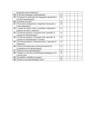 propostas serem impressas?
18 É de fácil instalação e desinstalação? X
19 O manual de utilização tem linguagem apropriada e
de fácil entendimento?
X
20 Funciona em rede? X
21 Os recursos de hipertexto e hiperlink funcionam e
estão adequados?
X
22 A ajuda ao usuário sobre o conteúdo é adequada e
aparece em todo o software?
X
23 O software propicia a interação entre Aprendiz X
Agente de Aprendizagem?
X
24 O software propicia a interação entre Aprendiz X
Agente de Aprendizagem X Grupo?
X
25 O software propicia a interação entre o Aprendiz X
Máquina?
X
26 Ocorre relevância para o desenvolvimento de
competências de aprendizagem?
X
27 Potencia novas aprendizagens? X
28 Adapta-se a diversas metodologias pedagógicas em
sala de aula?
X
29 Possibilita o trabalho em grupo? X
30 Promove uma aprendizagem ativa? X
 