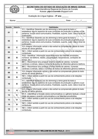 Língua Inglesa - WILLIAM SILVA DE PAULA - 2014
SECRETARIA DO ESTADO DE EDUCAÇÃO DE MINAS GERAIS
Superintendência Regional de Ensino de Curvelo
Acesse: pipcbccurvelo.blogspot.com
Avaliação de Língua Inglesa – 6º ano ______
Nome: _____________________________________________ Data: ____/____/_____
Questão Gabarito Habilidades Valor
01 C
1.1. - Identificar (fazendo uso de skimming) o tema geral do texto e
estabelecer alguns aspectos de suas condições de produção (o gênero a que
pertence, função sócio-comunicativa, finalidade, suporte, autor, data e local de
publicação).
02 A
1.1. - Identificar (fazendo uso de skimming) o tema geral do texto e
estabelecer alguns aspectos de suas condições de produção (o gênero a que
pertence, função sócio-comunicativa, finalidade, suporte, autor, data e local de
publicação).
03 C
1.3 - Integrar informação verbal e não-verbal na compreensão global do texto
escrito de vários gêneros.
04 A
14.1. - Inferir sentido a partir do uso de conhecimento prévio e de relações
contextuais.
05 B
11.2. - Identificar informação específica(nome dos falantes envolvidos,
números- de telefone, idades, percentagens, temperaturas, condições de
tempo, etc.)
06 A
25.1. - Reconhecer e/ou produzir a forma escrita de valores, numerais
cardinais e ordinais, datas e números de textos de diferentes gêneros telefone.
07 D
25.1. - Reconhecer e/ou produzir a forma escrita de valores, numerais
cardinais e ordinais, datas e números de textos de diferentes gêneros telefone.
08 A
1.3 - Integrar informação verbal e não-verbal na compreensão global do texto
escrito de vários gêneros.
09 B
14.1. - Inferir sentido a partir do uso de conhecimento prévio e de relações
contextuais.
10 B
1.1. - Identificar (fazendo uso de skimming) o tema geral do texto e
estabelecer alguns aspectos de suas condições de produção (o gênero a que
pertence, função sócio-comunicativa, finalidade, suporte, autor, data e local de
publicação).
11 A
1.3 - Integrar informação verbal e não-verbal na compreensão global do texto
escrito de vários gêneros.
12 C
11.1. - Identificar a função sócio-comunicativa e o gênero textual, o local
onde se passa o evento comunicativo e os falantes envolvidos.
13 D
14.1. - Inferir sentido a partir do uso de conhecimento prévio e de relações
contextuais.
14 A
14.1. - Inferir sentido a partir do uso de conhecimento prévio e de relações
contextuais.
15 C
14.1. - Inferir sentido a partir do uso de conhecimento prévio e de relações
contextuais.
 