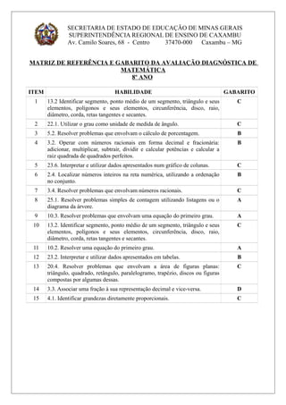 SECRETARIA DE ESTADO DE EDUCAÇÃO DE MINAS GERAIS
SUPERINTENDÊNCIA REGIONAL DE ENSINO DE CAXAMBU
Av. Camilo Soares, 68 - Centro 37470-000 Caxambu – MG
MATRIZ DE REFERÊNCIA E GABARITO DA AVALIAÇÃO DIAGNÓSTICA DE
MATEMÁTICA
8º ANO
ITEM HABILIDADE GABARITO
1 13.2 Identificar segmento, ponto médio de um segmento, triângulo e seus
elementos, polígonos e seus elementos, circunferência, disco, raio,
diâmetro, corda, retas tangentes e secantes.
C
2 22.1. Utilizar o grau como unidade de medida de ângulo. C
3 5.2. Resolver problemas que envolvam o cálculo de porcentagem. B
4 3.2. Operar com números racionais em forma decimal e fracionária:
adicionar, multiplicar, subtrair, dividir e calcular potências e calcular a
raiz quadrada de quadrados perfeitos.
B
5 23.6. Interpretar e utilizar dados apresentados num gráfico de colunas. C
6 2.4. Localizar números inteiros na reta numérica, utilizando a ordenação
no conjunto.
B
7 3.4. Resolver problemas que envolvam números racionais. C
8 25.1. Resolver problemas simples de contagem utilizando listagens ou o
diagrama da árvore.
A
9 10.3. Resolver problemas que envolvam uma equação do primeiro grau. A
10 13.2. Identificar segmento, ponto médio de um segmento, triângulo e seus
elementos, polígonos e seus elementos, circunferência, disco, raio,
diâmetro, corda, retas tangentes e secantes.
C
11 10.2. Resolver uma equação do primeiro grau. A
12 23.2. Interpretar e utilizar dados apresentados em tabelas. B
13 20.4. Resolver problemas que envolvam a área de figuras planas:
triângulo, quadrado, retângulo, paralelogramo, trapézio, discos ou figuras
compostas por algumas dessas.
C
14 3.3. Associar uma fração à sua representação decimal e vice-versa. D
15 4.1. Identificar grandezas diretamente proporcionais. C
 
