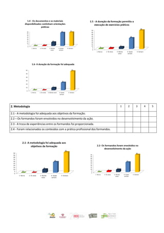 2. 2. Metodologia 1 2 3 4 5
2.1 - A metodologia foi adequada aos objetivos da formação.
2.2 – Os formandos foram envolvidos no desenvolvimento da ação.
2.3 - A troca de experiências entre os formandos foi proporcionada.
2.4 - Foram relacionados os conteúdos com a prática profissional dos formandos.
 