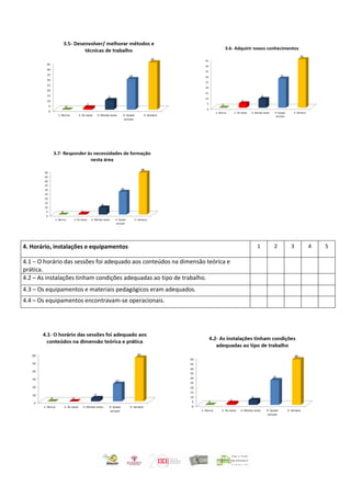3. 4. Horário, instalações e equipamentos 1 2 3 4 5
4.1 – O horário das sessões foi adequado aos conteúdos na dimensão teórica e
prática.
4.2 – As instalações tinham condições adequadas ao tipo de trabalho.
4.3 – Os equipamentos e materiais pedagógicos eram adequados.
4.4 – Os equipamentos encontravam-se operacionais.
 