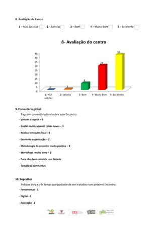 8. Avaliação do Centro
1 – Não Satisfaz 2 – Satisfaz 3 – Bom 4 – Muito Bom 5 – Excelente
9. Comentário global
Faça um comentário final sobre este Encontro
- Voltem a repetir – 6
- Gostei muito/aprendi coisas novas – 3
- Realizar em outro local - 3
- Excelente organização – 2
- Metodologia do encontro muito positiva – 2
- Workshops muito bons – 2
- Data não deve coincidir com feriado
- Temáticas pertinentes
10. Sugestões
Indique dois a três temas que gostasse de ver tratados num próximo Encontro.
- Ferramentas - 3
- Digital - 3
- Ilustração - 2
1
–
N
ã
o
S
a
t
i
s
f
a
z
2
–
S
a
t
i
s
f
a
z
3
–
B
o
m
4
–
M
u
i
t
o
 