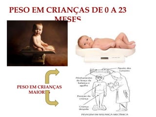 PESO EM CRIANÇAS DE 0 A 23
MESES
PESO EM CRIANÇAS
MAIORES
 