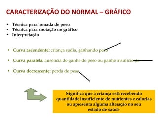 • Técnica para tomada de peso
• Técnica para anotação no gráfico
• Interpretação
• Curva ascendente: criança sadia, ganhando peso
• Curva paralela: ausência de ganho de peso ou ganho insuficiente
• Curva decrescente: perda de peso
Significa que a criança está recebendo
quantidade insuficiente de nutrientes e calorias
ou apresenta alguma alteração no seu
estado de saúde
CARACTERIZAÇÃO DO NORMAL – GRÁFICO
 