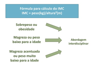 Sobrepeso ou
obesidade
Magreza ou peso
baixo para a idade
Magreza acentuada
ou peso muito
baixo para a idade
Abordagem
interdisciplinar
Fórmula para cálculo do IMC
IMC = peso(kg)/altura²(m)
 