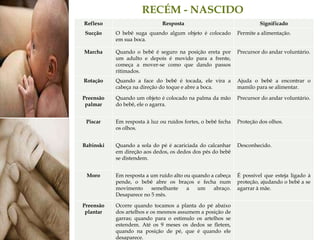 RECÉM - NASCIDO
Reflexo Resposta Significado
Sucção O bebê suga quando algum objeto é colocado
em sua boca.
Permite a alimentação.
Marcha Quando o bebê é seguro na posição ereta por
um adulto e depois é movido para a frente,
começa a mover-se como que dando passos
ritimados.
Precursor do andar voluntário.
Rotação Quando a face do bebê é tocada, ele vira a
cabeça na direção do toque e abre a boca.
Ajuda o bebê a encontrar o
mamilo para se alimentar.
Preensão
palmar
Quando um objeto é colocado na palma da mão
do bebê, ele o agarra.
Precursor do andar voluntário.
Piscar Em resposta à luz ou ruídos fortes, o bebê fecha
os olhos.
Proteção dos olhos.
Babinski Quando a sola do pé é acariciada do calcanhar
em direção aos dedos, os dedos dos pés do bebê
se distendem.
Desconhecido.
Moro Em resposta a um ruído alto ou quando a cabeça
pende, o bebê abre os braços e fecha num
movimento semelhante a um abraço.
Desaparece no 5 mês.
É possível que esteja ligado à
proteção, ajudando o bebê a se
agarrar à mãe.
Preensão
plantar
Ocorre quando tocamos a planta do pé abaixo
dos artelhos e os mesmos assumem a posição de
garras; quando para o estimulo os artelhos se
estendem. Até os 9 meses os dedos se fletem,
quando na posição de pé, que é quando ele
desaparece.
 