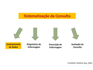 Sistematização da Consulta
Levantamento
de Dados
Diagnóstico de
Enfermagem
Prescrição de
Enfermagem
Avaliação da
Consulta
(FUJIMORI, OHARA & Orgs, 2009)
 