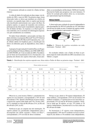 Rev Esc Enferm USP
2007; 41(3):378-85.
www.ee.usp.br/reeusp/380
Avaliação do grau de independência de idosos
residentes em instituições de longa permanência
Araújo MOPH, Ceolim MF
O instrumento utilizado no estudo foi o Índice de Katz
(Anexo).
A coleta de dados foi realizada em duas etapas: em de-
zembro de 2001 e maio de 2002. Na primeira etapa, foram
observados todos os idosos que atendiam aos critérios de
inclusão e, na segunda etapa, todos os sujeitos que haviam
sido classificados anteriormente com o grau A de Katz. Os
próprios sujeitos, se capazes de responder com coerência,
participavam das observações respondendo a algumas ques-
tões do Índice de Katz. As respostas e as observações fo-
ram conferidas com os auxiliares de enfermagem responsá-
veis pelo atendimento aos residentes.
Os dados foram tabulados e processados em banco de
dados eletrônico no programa Microsoft®
Excel 97 (Sistema
Operacional Windows98, Microsoft Corporation, Inc.), sen-
do obtidas tabelas de freqüência para a classificação dos
idosos em diferentes graus de dependência, faixa etária e
sexo.
A pesquisa foi aprovada pelo Comitê de Ética em Pesqui-
sa da Faculdade de Ciências Médicas da UNICAMP (Pare-
cer CEP 294/2001, de 13 de novembro de 2001). Na elabora-
ção do Termo de Consentimento Livre e Esclarecido e nas
garantias dos direitos dos sujeitos observados, foram aten-
didas as recomendações da Resolução 196/96 do Conselho
Nacional de Saúde para pesquisas com seres humanos. O
Termo foi assinado pelo próprio idoso ou, se necessário,
por representante legal da instituição.
RESULTADOS
A observação para avaliação do grau de independência
para desempenho de AVD foi realizada em 187 indivíduos
com 60 anos de idade ou mais. O número de sujeitos estuda-
dos em cada instituição é apresentado no Gráfico 1.
Gráfico 1Gráfico 1Gráfico 1Gráfico 1Gráfico 1 - Número de sujeitos estudados em cada
instituição - Taubaté - 2001
Os resultados obtidos com o Índice de Katz na pri-
meira etapa do estudo (dezembro de 2001) encontram-se na
Tabela 1, a seguir.
ecidnÍ
ed
ztaK
)soname(airáteaxiaF
latoT
96-06 97-07 98-08 99-09 siamuo001
M F M F M F M F M F M F lareG
A
B
C
D
E
F
G
ortuO
4
-
6
-
2
-
5
-
01
1
5
1
-
3
8
-
4
1
4
5
-
1
6
-
22
1
2
1
2
4
71
1
3
-
2
-
-
-
3
-
32
2
8
1
1
2
21
1
-
-
1
-
-
-
1
-
4
-
-
-
-
-
4
-
-
-
-
-
-
-
-
-
-
-
1
1
-
-
1
-
11
1
31
5
2
1
51
-
95
4
61
4
3
9
24
2
07
5
92
9
5
01
75
2
latoT 71 82 12 05 8 05 2 8 0 3 84 931 781
Observou-se, como mostra a Tabela 1, o predomínio dos
sujeitos do sexo feminino, correspondendo a 74% do total
de residentes (139). Quanto à distribuição em faixas etárias,
a maioria dos sujeitos tinha idade entre 70 e 79 anos (38%,
ou 71), seguindo-se a faixa de 80 a 89 anos (31%, ou 58) e de
60 a 69 anos (24%, ou 45).
Verificou-se que, no conjunto das três instituições, 70
sujeitos podiam ser considerados independentes para o
desempenho das AVDs segundo o Índice de Katz(2)
,
correspondendo a 37% do total de idosos residentes.
Destaca-se que, dentre os 70 sujeitos independentes, 59
eram mulheres, correspondendo a 42% de um total de 139
mulheres residentes, e 11 pertenciam ao sexo masculino, re-
presentando 23% do total de 48 homens residentes. Verifi-
cou-se ainda que 26 sujeitos, ou seja, 37% dentre os 70
sujeitos independentes, encontravam-se na faixa etária de
80 a 89 anos de idade.
Na Instituição I, 47 sujeitos eram independentes,
correspondendo a 70% dos 67 residentes no local; na Insti-
tuição II, dez dentre os 36 residentes eram independentes,
Tabela 1Tabela 1Tabela 1Tabela 1Tabela 1 – Distribuição dos sujeitos segundo sexo, faixa etária e Índice de Katz na primeira etapa - Taubaté - 2001
67
36
84 Instituição I
Instituição II
Instituição
III
 