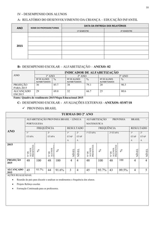 10
IV - DESEMPENHO DOS ALUNOS
A- RELATÓRIO DO DESENVOLVIMENTO DA CRIANÇA – EDUCAÇÃO INFANTIL
ANO NOME DO PROFESSOR/TURMA
DATA DA ENTREGA DOS RELATÓRIOS
1º SEMESTRE 2º SEMESTRE
2015
B- DESEMPENHO ESCOLAR – ALFABETIZAÇÃO – ANEXO: 02
ANO
INDICADOR DE ALFABETIZAÇÃO
1º ANO 2º ANO 3º ANO
Nº DE ALUNOS
ALFABETIZADOS
% Nº DE ALUNOS
ALFABETIZADOS
% Nº DE ALUNOS
ALFABETIZADOS
%
PROJEÇÃO
PARA 2015
36 85.7 38 79.1 28 90.3
ALCANÇADO
EM 2015
29 69.0 32 66.7 25 80.6
Fonte: Quadro de rendimento 2015/Mapa Educacional 2015
C- DESEMPENHO ESCOLAR - AVALIAÇÕES EXTERNAS –ANEXOS: 03/07/18
 PROVINHA BRASIL
TURMAS DO 2º ANO
ANO
ALFABETIZAÇÃO PROVINHA BRASIL – LÍNGUA
PORTUGUESA
ALFABETIZAÇÃO PROVINHA BRASIL –
MATEMÁTICA
FREQUÊNCIA RESULTADO FREQUÊNCIA RESULTADO
1ª
ETAPA
2ª
ETAPA
1ª
ETAP
A
2ª
ETAP
A
1ª ETAPA 2ª ETAPA 1ª
ETAP
A
2ª
ETAP
A
2015
NºDE
ALUNOS
PRESENTES
%
NºDE
ALUNOS
PRESENTES
%
NÍVEL
NÍVEL
NºDE
ALUNOS
PRESENTES
%
NºDE
ALUNOS
PRESENTES
%
NÍVEL
NÍVEL
PROJEÇÃO
2015
48 100 48 100 4 4 48 100 48 100 4 4
ALCANÇADO
2015
45 93.7% 44 91.6% 3 4 45 93.7% 43 89.5% 4 5
AÇÕES REALIZADAS:
 Reunião de pais para discutir e analisar os rendimentos e frequência dos alunos.
 Projeto Reforço escolar.
 Formação Continuada para os professores.
 