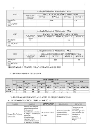 11

ANO
Avaliação Nacional da Alfabetização - ANA
Nº DE ALUNOS
PRESENTES
VÁLIDOS
ESCALA DE PROFICIÊNCIA EM LEITURA
NÍVEL 1 NÍVEL 2 NÍVEL 3 NÍVEL 4
PROJEÇÃO
2015
33 15.0 5.0
ALCANÇADO
2015
ANO
Avaliação Nacional da Alfabetização - ANA
Nº DE ALUNOS
PRESENTES
VÁLIDOS
ESCALA DE PROFICIÊNCIA EM ESCRITA
NÍVEL 1 NÍVEL 2 NÍVEL 3 NÍVEL 4 NÍVEL 5
PROJEÇÃO
2015
33 16
ALCANÇADO
2015
ANO
Avaliação Nacional da Alfabetização - ANA
Nº DE ALUNOS
PRESENTES
VÁLIDOS
ESCALA DE PROFICIÊNCIA EM MATEMÁTICA
NÍVEL 1 NÍVEL 2 NÍVEL 3 NÍVEL 4
PROJEÇÃO
2015
33 12.0 4.0
ALCANÇADO
2015
OBSERVAÇÃO: A ANA NÃO FOI APLICADA NO ANO DE 2015.
D – DESEMPENHO ESCOLAR - IDEB
V- PROGRAMAS EDUCACIONAIS E APOIO AO CURRÍCULO ESCOLAR
A - PROJETOS INTERDISCIPLINARES – ANEXO 12
PROJETO OBJETIVO
PERÍODO EM QUE
FOI REALIZADO
RESULTADOS IMPACTOS
Dengue: Um Problema
de todos nós
-Identificar o mosquito
transmissor da dengue
Aedes aegypti.
-Reconhecer os sintomas
da dengue e as formas de
prevenção.
-Conscientizar a
população sobre a
contribuição de cada um
na prevenção da dengue.
De fevereiro a Maio
de 2015
Promoção de atitudes
que fortaleçam a
prevenção contra a
dengue.
Formação de uma
consciência
preventiva que leve a
tomar medidas que
combatem o
mosquito
transmissor da
dengue.
IDEB OBSERVADO
ANO/
SÉRIE
2005
2007 2009 2011 2013 2015
Projeção
/INEP
INDICADO
R
ALCANÇA
DO
Projeção
/INEP
INDICADO
R
ALCANÇA
DO
Projeção
/INEP
INDICADO
R
ALCANÇA
DO
Projeçã
o /INEP
INDICADO
R
ALCANÇA
DO
Projeçã
o /INEP
INDICADOR
ALCANÇADO
1º ao 5º 3.5 3.6 3.1 3.9 4.4 4.3 5.1 4.6 4.9 4.9
6º ao 9º 3.6 3.7 2.9 3.9 3.5 4.2 4.3 4.6
 
