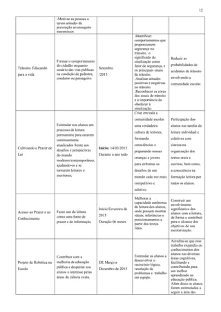 12
-Motivar as pessoas a
terem atitudes de
prevenção ao mosquito
transmissor.
Trânsito: Educando
para a vida
Formar o comportamento
do cidadão enquanto
usuário das vias públicas
na condição de pedestre,
condutor ou passageiro.
Setembro
/2015
.Identificar:
comportamentos que
proporcionem
segurança no
trânsito, o
significado da
sinalização como
fator de segurança, e
os principais sinais
de trânsito.
.Analisar atitudes
positivas e negativas
no trânsito.
.Reconhecer as cores
dos sinais de trânsito
e a importância de
obedecer à
sinalização.
Reduzir as
probabilidades de
acidentes de trânsito
envolvendo a
comunidade escolar.
Cultivando o Prazer de
Ler
Estimular nos alunos um
processo de leitura
permanente para estarem
continuamente
atualizados frente aos
desafios e perspectivas
do mundo
moderno/contemporâneo,
ajudando-os a se
tornarem leitores e
escritores;
Início: 14/03/2015
Durante o ano todo
Criar em toda a
comunidade escolar
uma verdadeira
cultura de leitores,
formando
consciências e
preparando nossas
crianças e jovens
para enfrentar os
desafios de um
mundo cada vez mais
competitivo e
seletivo.
Participação dos
alunos nas tarefas de
leitura individual e
coletivas com
clareza na
organização dos
textos orais e
escritos, bem como,
a consciência na
formação leitora por
todos os alunos.
Acesso ao Prazer e ao
Conhecimento
Fazer uso da leitura
como uma fonte de
prazer e de informação
Início Fevereiro de
2015
Duração 06 meses
Melhorar a
capacidade autônoma
de leitura dos alunos,
onde possam mostrar
ideias, inferências e
posicionamentos a
partir dos textos
lidos.
Construir um
envolvimento
significativo dos
alunos com a leitura,
de forma a contribuir
para o alcance dos
objetivos de sua
escolarização.
Projeto de Robótica na
Escola
Contribuir com a
melhoria da educação
pública e despertar nos
alunos o interesse pelas
áreas da ciência exata.
DE Março a
Dezembro de 2015
Estimular os alunos a
desenvolver o
raciocínio lógico,
resolução de
problemas e trabalho
em equipe.
Acredita-se que esse
trabalho expandiu os
conhecimentos dos
alunos nas diversas
áreas cognitivas,
facilitando e
contribuindo para
um melhor
aprendizado na
educação pública.
Além disso os alunos
foram estimulados a
seguir a área das
 