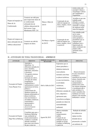 13
exatas como, por
exemplo Ciência e
Tecnologia, Ciência
da Computação e
Engenharia.
Projeto de Inspeção em
Dutos de Ar
Condicionado
Construir um robô para
para inspecionar dutos de
ar condicionado
utilizando kits de
robótica educacional de
fácil acesso: Lego
Mindstorms NXT 2.0
Março a Maio de
20155
Construção de um
robô de inspeção de
dutos, simples, viável
e acessível.
Acredita-se que este
trabalho pode
difundir o avanço
tecnológico local e
estimular a criação
de empresas neste
ramo de inspeção.
Projeto de Limpeza em
dutos utilizando kits de
robótica educacional
Construir um robô de
limpeza em dutos.
De Março a Agosto
de 20155
Construção de um
robô de limpeza em
dutos, simples, viável
e acessível.
Este trabalho pode
servir como
referencia para
outros projetos e
possibilitar que as
empresas que
trabalham com a
higienização de
dutos construam seu
próprio robô,
gastando muito
pouco.
B - ATIVIDADE DE TEMA TRANSVERSAL – ANEXO 13
ATIVIDADE OBJETIVO
PERÍODO EM QUE FOI
REALIZADO
RESULTADOS IMPACTOS
Execução do Projeto
Terra Planeta Vivo
Aprender a
identificar: As
diferentes camadas da
terra ( litosfera,
hidrosfera, atmosfera
e biosfera).
.Os agentes externos
e internos de
formação do relevo.
.Os tipos de rochas
(magmáticas
metamórficas e
sedimentares) e assim
oportunizar de forma
prática o
conhecimento da
dinâmica interna do
planeta enfatizando as
placas tectônicas,
seus movimentos e
atividades vulcânicas,
construindo e
aprimorando o
conceito de
desenvolvimento
sustentável..
Abril a Julho de 2015
Esperamos que os
alunos percebam a
dinâmica interna de
nosso planeta
tomando como base
as placas tectônicas,
os seus movimentos,
as atividades
vulcânicas,
reconheçam as
diferentes camadas da
terra, adquiram e
aprimorem uma
consciência ecológica
pautada nos ideais da
sustentabilidade
ambiental.
Desenvolvimento
de uma consciência
ecológica e
sustentável em nossos
alunos, fazendo com
que os mesmos
compreendam o
planeta terra como
um sistema integrado
e reconheçam que a
ação antrópica é a
maior causadora das
mudanças em nosso
planeta e das mazelas
ambientais e sociais.
Execução do Projeto
Diga Não ao Bullying
Contribuir para que o
fenômeno Bullying
seja combatido na
escola amenizando a
violência e exclusão
abrindo caminhos
para uma convivência
de paz e amor na
Agosto De 2015
Alunos orientados
para um
comportamento
melhor
Criação de um
ambiente de paz e
unidade na escola
Combate ao Bullying
a partir da
Redução de atitudes
de violência no
espaço escolar,
dizendo não ao
preconceito e criando
um ambiente de
 