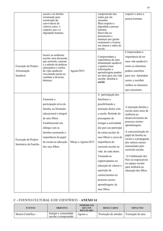 14
escola e na família
orientando para
construção da
convivência de
valores como: o
respeito, paz e a
dignidade humana.
compreensão dos
males por ele
causados
Mais respeito e
dignidade a pessoa
humana
Dizer não ao
preconceito e
ameaças que geram
isolamento e tristeza
aos alunos e todos da
escola.
respeito e amor a
pessoa humana.
Execução do Projeto
Alimentação
Saudável
Inserir no ambiente
escolar uma discussão
que estimule o pensar
e a adoção de práticas
alimentares e estilos
de vida saudáveis
Auxiliando assim no
combate a diversas
doenças.
Agosto/2015
Compreendam a
importância de uma
alimentação saudável,
o quanto essas
informações e
aprendizagens podem
ser úteis para sua vida
escolar, familiar e
social.
Compreendam a
importância de ter
uma vida saudável e
como os alimentos
podem contribuir
para isso. Aprendam
assim, a escolher
melhor os alimentos
que consomem
Execução do Projeto
Seminário da Família
Fomentar a
participação ativa da
família, na formação
educacional e integral
de seus filhos.
Estabelecendo um
diálogo com as
famílias mostrando a
importância do papel
da escola na educação
dos seus filhos.
Março a Agosto/2015
A participação dos
familiares e
possibilitando a
interação destes com
a escola. Partindo do
pressuposto de
instigar a curiosidade
dos pais (ao participar
da rotina escolar de
seus filhos) a cerca da
importância do
currículo escolar na
vida de cada aluno.
Tornando-os
coparticipantes na
educação de valores e
aquisição de
conhecimentos no
processo ensino
aprendizagem, de
seus filhos.
A interação família e
escola como meio de
melhoria no
desenvolvimento do
processo ensino-
aprendizagem;
A conscientização do
papel da família na
escola e a propagação
dos valores morais
transmitidos pelo
currículo escolar.
A Colaboração dos
Pais ou responsáveis
no espaço escolar
para melhoria na
educação dos filhos.
C - EVENTO CULTURAL E/OU CIENTÍFICO – ANEXO 14
EVENTO OBJETIVO
PERÍODO EM
QUE FOI
REALIZADO
RESULTADOS IMPACTOS
Mostra Científica – Instigar a comunidade
escolar a compreender
Agosto a Promoção de atitudes Formação de uma
 