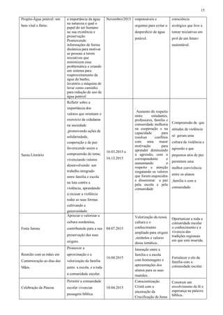 15
Projeto-Água potável: um
bem vital e finito
a importância da água
na natureza e qual o
papel do ser humano
na sua existência e
preservação.
Promovendo
informações de forma
dinâmica para motivar
as pessoas a terem
iniciativas que
minimizem essa
problemática e criando
um sistema para
reaproveitamento da
água do banho,
lavatório e máquina de
lavar como caminho
para redução de uso da
água potável
Novembro/2015 responsáveis e
urgentes para evitar o
desperdício de água
potável.
consciência
ecológica que leve a
tomar iniciativas em
prol de um futuro
sustentável.
Sarau Literário
Refletir sobre a
importância dos
valores que orientam o
exercício da cidadania
na sociedade
,promovendo ações de
solidariedade,
cooperação e de paz
favorecendo assim a
compreensão do tema;
vivenciando valores
desenvolvendo um
trabalho integrado
entre família e escola
na luta contra a
violência, aprendendo
a recusar a violência
todas as suas formas
cultivando a
generosidade.
16.03.2015 a
16.12.2015
Aumento do respeito
entre estudantes,
professores, família e
comunidade melhoria
na cooperação e na
capacidade para
resolver conflitos
com uma maior
motivação para
aprender diminuindo
a agressão, com o
correspondente e
aumentando o
respeito e atenção
resgatando os valores
que foram esquecidos
e disseminar a paz
pela escola e pela
comunidade
Compreensão de que
atitudes de violência
só geram uma
cultura de violência e
agressão e que
pequenos atos de paz
permitem uma
melhor convivência
entre os alunos
,família e com a
comunidade.
Festa Junina
Apreciar e valorizar a
cultura nordestina,
contribuindo para a sua
preservação das suas
origens.
04.07.2015
Valorização da nossa
cultura e o
conhecimento
ampliado para origem
,símbolos e valores
dessa temática..
Oportunizar a toda a
comunidade escolar
o conhecimento e a
vivencia das
tradições regionais
em que está inserida.
Reunião com as mães em
Comemoração ao dias das
Mães.
Promover a
aproximação e a
valorização da família
junto a escola, e a toda
a comunidade escolar.
16.04.2015
Interação entre a
família e a escola
com homenagens e
apresentações dos
alunos para as suas
mamães.
Fortalecer o elo da
família com a
comunidade escolar.
Celebração da Páscoa
Permitir a comunidade
escolar vivenciar
passagem bíblica
10.04.2015
Conscientização
Cristã com a
encenação da
Crucificação de Jesus
Construir um
envolvimento de fé e
esperança na palavra
bíblica.
 