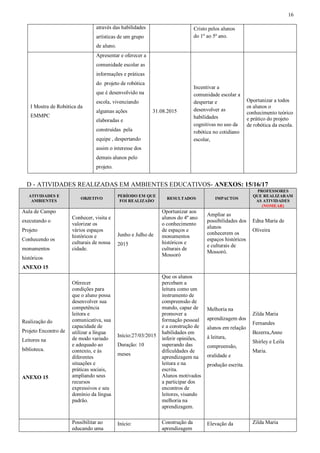 16
através das habilidades
artísticas de um grupo
de aluno.
Cristo pelos alunos
do 1º ao 5º ano.
I Mostra de Robótica da
EMMPC
Apresentar e oferecer a
comunidade escolar as
informações e práticas
do projeto de robótica
que é desenvolvido na
escola, vivenciando
algumas ações
elaboradas e
construídas pela
equipe , despertando
assim o interesse dos
demais alunos pelo
projeto.
31.08.2015
Incentivar a
comunidade escolar a
despertar e
desenvolver as
habilidades
cognitivas no uso da
robótica no cotidiano
escolar,
Oportunizar a todos
os alunos o
conhecimento teórico
e prático do projeto
de robótica da escola.
D - ATIVIDADES REALIZADAS EM AMBIENTES EDUCATIVOS- ANEXOS: 15/16/17
ATIVIDADES E
AMBIENTES
OBJETIVO
PERÍODO EM QUE
FOI REALIZADO
RESULTADOS IMPACTOS
PROFESSORES
QUE REALIZARAM
AS ATIVIDADES
(NOMEAR)
Aula de Campo
executando o
Projeto
Conhecendo os
monumentos
históricos
ANEXO 15
Conhecer, visita e
valorizar os
vários espaços
históricos e
culturais de nossa
cidade.
Junho e Julho de
2015
Oportunizar aos
alunos do 4º ano
o conhecimento
de espaços e
monumentos
históricos e
culturais de
Mossoró
Ampliar as
possibilidades dos
alunos
conhecerem os
espaços históricos
e culturais de
Mossoró.
Edna Maria de
Oliveira
Realização do
Projeto Encontro de
Leitores na
biblioteca.
ANEXO 15
Oferecer
condições para
que o aluno possa
desenvolver sua
competência
leitora e
comunicativa, sua
capacidade de
utilizar a língua
de modo variado
e adequado ao
contexto, e às
diferentes
situações e
práticas sociais,
ampliando seus
recursos
expressivos e seu
domínio da língua
padrão.
Início:27/03/2015
Duração: 10
meses
Que os alunos
percebam a
leitura como um
instrumento de
compreensão de
mundo, capaz de
promover a
formação pessoal
e a construção de
habilidades em
inferir opiniões,
superando das
dificuldades de
aprendizagem na
leitura e na
escrita.
Alunos motivados
a participar dos
encontros de
leitores, visando
melhoria na
aprendizagem.
Melhoria na
aprendizagem dos
alunos em relação
à leitura,
compreensão,
oralidade e
produção escrita.
Zilda Maria
Fernandes
Bezerra,Anne
Shirley e Leila
Maria.
Possibilitar ao
educando uma
Início: Construção da
aprendizagem
Elevação da Zilda Maria
 