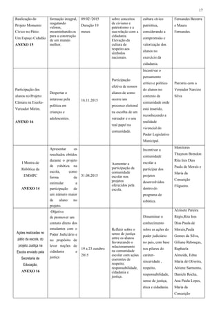 17
Realização do
Projeto Momento
Cívico no Pátio:
Um Espaço Cidadão
ANEXO 15
formação integral,
resgatando
valores,
encaminhando-os
para a construção
de um mundo
melhor.
09/02 /2015
Duração 10
meses
sobre conceitos
de civismo e
patriotismo e a
sua relação com a
cidadania.
Elevação da
cultura de
respeito aos
símbolos
nacionais.
cultura cívico
patriótica,
considerando a
compreensão e
valorização dos
alunos no
exercício da
cidadania.
Fernandes Bezerra
e Maura
Fernandes.
Participação dos
alunos no Projeto:
Câmara na Escola-
Vereador Mirim.
ANEXO 16
Despertar o
interesse pela
política em
crianças e
adolescentes.
16.11.2015
Participação
efetiva de nossos
alunos de como
ocorre um
processo eleitoral
na escolha de um
vereador e o seu
real papel na
comunidade.
Incentivar o
pensamento
crítico e político
do alunos no
contexto da
comunidade onde
está inserido,
reconhecendo a
realidade
vivencial do
Poder Legislativo
Municipal.
Parceria com o
Vereador Narcizo
Silva
I Mostra de
Robótica da
EMMPC
ANEXO 14
Apresentar os
resultados obtidos
durante o projeto
de robótica na
escola, como
forma de
estimular a
participação de
um número maior
de aluno no
projeto.
31.08.2015
Aumentar a
participação da
comunidade
escolar nos
projetos
oferecidos pela
escola.
Incentivar a
comunidade
escolar a
participar dos
projetos
desenvolvidos
dentro do
programa de
robótica.
Monitores
Thaynon Brendon
Rita Ires Dias
Paula de Morais e
Maria da
Conceição
Filgueira.
Ações realizadas no
pátio da escola, do
projeto Justiça na
Escola enviado pela
Secretaria de
Educação.
ANEXO 16
Objetivo
de promover um
contato direto dos
estudantes com o
Poder Judiciário e
no propósito de
levar noções de
cidadania e
justiça
19 a 23 outubro
2015
Refletir sobre o
senso de justiça
entre os alunos
favorecendo o
relacionamento
na comunidade
escolar com ações
coerentes de
respeito,
responsabilidade,
cidadania e
justiça.
Disseminar o
conhecimento
sobre as ações do
poder judiciário
no pais, com base
nos pilares do
caráter-
sinceridade ,
respeito,
responsabilidade,
senso de justiça,
ética e cidadania.
Alzinete Pereira
Régis,Rita Ires
Dias Paula de
Morais,Paula
Gomes da Silva,
Giliane Rebouças,
Raphaela
Almeida, Edna
Maria de Oliveira,
Alriene Sarmento,
Daniele Rocha,
Ana Paula Lopes,
Maria da
Conceição
 