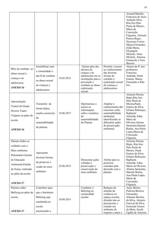 19
Arnaud Mendes,
Francisca de Assis
Andrade Silva,
Rita Ires Dias
Paula de Morais ,
Maria da
Conceição
Filgueira, Alzinete
Pereira Regis ,
Neuziene Cortez ,
Maura Fernandes,
Zilda Maria,
Elisangela
Michele, Anne
Michele, Antonia
Emanuele e Vera
Barreto.
Blitz de combate ao
abuso sexual a
criança e ao
adolescente.
ANEXO 16
Sociabilizar com
a comunidade o
dia D de combate
ao abuso sexual
de crianças e
adolescentes
18.05.2015
Alertar para dos
direitos da
criança e do
adolescente em as
orientações para a
prevenção e
combate ao abuso
exploração
sexual.
Permitir o acesso
ao conhecimento
das diversas
formas de
combate a
exploração sexual
de crianças e
adolescentes.
Alunos do 8º ano
professora
Francisca
Andrade, Paula
Gomes, Maura
Fernandes e Rita
Iris .
Apresentação
Teatral do Grupo
Diverte Teatro
Viajante no pátio da
escola.
ANEXO 16
Transmitir de
forma lúdica
noções essenciais
de
sustentabilidade
do planeta.
18.06.2015
Oportunizou o
acesso as
informações
sobre a temática
da
sustentabilidade
do Planeta
Ampliar o
conhecimento dos
conceitos sobre
sustentabilidade
ambiental,
identificando as
diferentes ações
de preservação
ambiental.
Alzinete Pereira
Régis,Rita Ires
Dias Paula de
Morais,Paula
Gomes da Silva,
Giliane Rebouças,
Raphaela
Almeida, Edna
Maria de
Oliveira,Alriene
Sarmento,Daniele
Rocha, Ana Paula
Lopes,Maria da
Conceição
Filgueira.
Palestra Sobre os
cuidados com o
Meio ambiente.
Palestrante Gerente
de Educação
Ambiental Elialdo
de Sousa, realizada
no pátio da escola.
ANEXO 17
Apresentar
diversas formas
de preservar e
cuidar do meio
ambiente
23.06.2015
Direcionar ações
voltadas a
preservação e
conservação do
meio ambiente
Alertar para os
prejuízos
causados pelo
descuido com o
planeta.
Alzinete Pereira
Régis, Rita Ires
Dias Paula de
Morais, Paula
Gomes da Silva,
Giliane Rebouças,
Raphaela
Almeida, Edna
Maria de Oliveira,
Alriene Sarmento,
Daniele Rocha,
Ana Paula Lopes,
Maria da
Conceição
Filgueira
Palestra sobre
Bullying no pátio da
escola.
ANEXO 17
Contribuir para
que o fenômeno
Bullying seja
combatido na
escola
amenizando a
10.08.2015
Combater o
Bullying na
comunidade
escolar
Redução de
atitudes de
violência no
espaço escolar,
dizendo não ao
preconceito e
criando um
ambiente de
respeito e amor a
Anne Shirley
Pedrosa Bezerra
Fernandes,
Altemar Bezerra
da Silva, Antonio
Genival da Silva,
Josineide Gomes
da Mota, Josefa
Egídia de Amorim
 