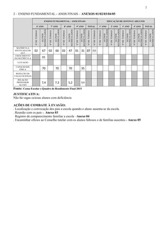 2
2 – ENSINO FUNDAMENTAL - ANOS FINAIS – ANEXOS 01/02/03/04/05
ENSINO FUNDAMENTAL - ANOS FINAIS EDUCAÇÃO DE JOVENS E ADULTOS
6º ANO 7º ANO 8º ANO 9º ANO TOTAL 1º ANO 2º ANO 3º ANO 4º ANO TOTAL
NºDETURMAS
ALUNOS
MATRICULADOS
NºDETURMAS
ALUNOS
MATRICULADOS
NºDETURMAS
ALUNOS
MATRICULADOS
NºDETURMAS
ALUNOS
MATRICULADOS
NºDETURMAS
NºDETURMAS
NºDETURMAS
ALUNOS
MATRICULADOS
NºDETURMAS
ALUNOS
MATRICULADOS
NºDETURMAS
ALUNOS
MATRICULADOS
NºDETURMAS
ALUNOS
MATRICULADOS
NºDETURMAS
ALUNOS
MATRICULADOS
MATRÍCULA
EFETIVADA EM
2015
02 67 02 66 02 47 01 31 07 211
CRESCIMENTO
DA MATRÍCULA 01
% EVASÃO
CAPACIDADE
FÍSICA 70 70 70 35
REDUÇÃO DE
VAGAS OCIOSAS
RELAÇÃO
PROFESSOR
ALUNO
7,4 7,3 5,2 3,4
Fonte: Censo Escolar e Quadro de Rendimento Final 2015
JUSTIFICATIVA:
Não há vagas ociosas alunos com deficiência
AÇÕES DE COMBATE À EVASÃO:
. Localização e convocação dos pais a escola quando o aluno ausenta-se da escola.
. Reunião com os pais -. Anexo 03
Registro de comparecimento familiar a escola –Anexo 04
. Encaminhar ofícios ao Conselho tutelar com os alunos faltosos e de famílias ausentes.- Anexo 05
 
