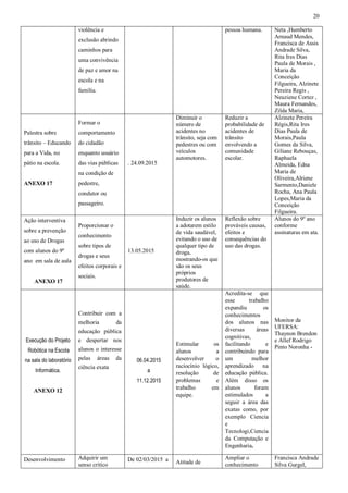 20
violência e
exclusão abrindo
caminhos para
uma convivência
de paz e amor na
escola e na
família.
pessoa humana. Neta ,Humberto
Arnaud Mendes,
Francisca de Assis
Andrade Silva,
Rita Ires Dias
Paula de Morais ,
Maria da
Conceição
Filgueira, Alzinete
Pereira Regis ,
Neuziene Cortez ,
Maura Fernandes,
Zilda Maria,
Palestra sobre
trânsito – Educando
para a Vida, no
pátio na escola.
ANEXO 17
Formar o
comportamento
do cidadão
enquanto usuário
das vias públicas
na condição de
pedestre,
condutor ou
passageiro.
. 24.09.2015
Diminuir o
número de
acidentes no
trânsito, seja com
pedestres ou com
veículos
automotores.
Reduzir a
probabilidade de
acidentes de
trânsito
envolvendo a
comunidade
escolar.
Alzinete Pereira
Régis,Rita Ires
Dias Paula de
Morais,Paula
Gomes da Silva,
Giliane Rebouças,
Raphaela
Almeida, Edna
Maria de
Oliveira,Alriene
Sarmento,Daniele
Rocha, Ana Paula
Lopes,Maria da
Conceição
Filgueira.
Ação interventiva
sobre a prevenção
ao uso de Drogas
com alunos do 9º
ano em sala de aula
ANEXO 17
Proporcionar o
conhecimento
sobre tipos de
drogas e seus
efeitos corporais e
sociais.
13.05.2015
Induzir os alunos
a adotarem estilo
de vida saudável,
evitando o uso de
qualquer tipo de
droga,
mostrando-os que
são os seus
próprios
produtores de
saúde.
Reflexão sobre
prováveis causas,
efeitos e
consequências do
uso das drogas.
Alunos do 9º ano
conforme
assinaturas em ata.
Execução do Projeto
Robótica na Escola
na sala do laboratório
Informática.
ANEXO 12
Contribuir com a
melhoria da
educação pública
e despertar nos
alunos o interesse
pelas áreas da
ciência exata
06.04.2015
a
11.12.2015
Estimular os
alunos a
desenvolver o
raciocínio lógico,
resolução de
problemas e
trabalho em
equipe.
Acredita-se que
esse trabalho
expandiu os
conhecimentos
dos alunos nas
diversas áreas
cognitivas,
facilitando e
contribuindo para
um melhor
aprendizado na
educação pública.
Além disso os
alunos foram
estimulados a
seguir a área das
exatas como, por
exemplo Ciencia
e
Tecnologi,Ciencia
da Computação e
Engenharia.
Monitor da
UFERSA:
Thaynon Brendon
e Allef Rodrigo
Pinto Noronha -
Desenvolvimento Adquirir um
senso crítico
De 02/03/2015 a Atitude de
Ampliar o
conhecimento
Francisca Andrade
Silva Gurgel,
 
