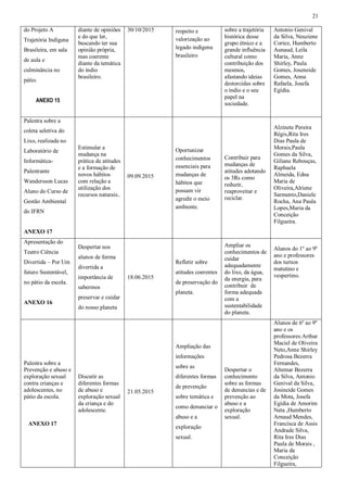 21
do Projeto A
Trajetória Indígena
Brasileira, em sala
de aula e
culminância no
pátio.
ANEXO 15
diante de opiniões
e do que ler,
buscando ter sua
opinião própria,
mas coerente
diante da temática
do índio
brasileiro.
30/10/2015 respeito e
valorização ao
legado indígena
brasileiro
sobre a trajetória
histórica desse
grupo étnico e a
grande influência
cultural como
contribuição dos
mesmos,
afastando ideias
destorcidas sobre
o índio e o seu
papel na
sociedade.
Antonio Genival
da Silva, Neuziene
Cortez, Humberto
Aunaud, Leila
Maria, Anne
Shirley, Paula
Gomes, Joseneide
Gomes, Anna
Rafaela, Josefa
Egídia.
Palestra sobre a
coleta seletiva do
Lixo, realizada no
Laboratório de
Informática-
Palestrante
Wandersson Lucas
Aluno do Curso de
Gestão Ambiental
do IFRN
ANEXO 17
Estimular a
mudança na
prática de atitudes
e a formação de
novos hábitos
com relação a
utilização dos
recursos naturais..
09.09.2015
Oportunizar
conhecimentos
essenciais para
mudanças de
hábitos que
possam vir
agredir o meio
ambiente.
Contribuir para
mudanças de
atitudes adotando
os 3Rs como
reduzir,
reaproveitar e
reciclar.
Alzinete Pereira
Régis,Rita Ires
Dias Paula de
Morais,Paula
Gomes da Silva,
Giliane Rebouças,
Raphaela
Almeida, Edna
Maria de
Oliveira,Alriene
Sarmento,Daniele
Rocha, Ana Paula
Lopes,Maria da
Conceição
Filgueira.
Apresentação do
Teatro Ciência
Divertida – Por Um
futuro Sustentável,
no pátio da escola.
ANEXO 16
Despertar nos
alunos de forma
divertida a
importância de
sabermos
preservar e cuidar
do nosso planeta
18.06.2015
Refletir sobre
atitudes coerentes
de preservação do
planeta.
Ampliar os
conhecimentos de
cuidar
adequadamente
do lixo, da água,
da energia, para
contribuir de
forma adequada
com a
sustentabilidade
do planeta.
Alunos do 1º ao 9º
ano e professores
dos turnos
matutino e
vespertino.
Palestra sobre a
Prevenção e abuso e
exploração sexual
contra crianças e
adolescentes, no
pátio da escola.
ANEXO 17
Discutir as
diferentes formas
de abuso e
exploração sexual
da criança e do
adolescente.
21.05.2015
Ampliação das
informações
sobre as
diferentes formas
de prevenção
sobre temática e
como denunciar o
abuso e a
exploração
sexual.
Despertar o
conhecimento
sobre as formas
de denuncias e de
prevenção ao
abuso e a
exploração
sexual.
Alunos de 6º ao 9º
ano e os
professores:Arthur
Maciel de Oliveira
Neto,Anne Shirley
Pedrosa Bezerra
Fernandes,
Altemar Bezerra
da Silva, Antonio
Genival da Silva,
Josineide Gomes
da Mota, Josefa
Egídia de Amorim
Neta ,Humberto
Arnaud Mendes,
Francisca de Assis
Andrade Silva,
Rita Ires Dias
Paula de Morais ,
Maria da
Conceição
Filgueira,
 