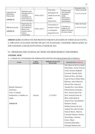 22
Neuziene Cortez .
Laboratório de
Informática
Educacional
ANEXO 15
Oportuniza uma
interação entre os
conteúdos
ministrados em
sala de aula e as
novas tecnologias
03/03 a 20/12
Uma maior
participação em
relação ao uso das
mídias
educacionais
Despertar para
uma interação
disciplina e
mídias
educacionais,
estimulando a
aprendizagem.
Alunos da escola
1º ao 5º e 6º ao 9º
Biblioteca Escolar
ANEXO 15
Proporciona um
acervo de livros
que estimula os
alunos a um
encontro entre a
leitura e
comunicação
03/03 a 20/12
Crescimento no
estímulo a leitura
e consequente
aluguel de livros
Contribuir na
mudança dos
hábitos de leituras
de nossos alunos
Alunos da Escola
1º ao 5º e 6º ao 9º
OBSERVAÇÃO: OS IMPACTOS DOS PROJETOS FORAM PLANEJADOS DE FORMA QUALITATIVA,
E, PORTANTO AVALIADOS DENTRO DO QUE FOI PLANEJADO. CONFORME ORIENTAÇÕES DA
SME PASSARÃO A SER QUANTITATIVOS A PARTIR DE 2016.
VI - PROGRAMA EDUCACIONAL DE APOIO AOS PROFESSORES E SERVIDORES-
ANEXOS: 10/18
A - CURSOS OU ATIVIDADES DE FORMAÇÃO CONTINUADA REALIZADA PELA ESCOLA:
CURSO
CARGA
HORÁRIA
PERÍODO EM QUE FOI
REALIZADO
PARTICIPANTE (NOMEAR)
Relações Humanas e
Autoestima
Tema: As relações
interpessoais e o trabalho em
equipe.
ANEXO 10
04 horas 27.10.2015
Edna Maria de Oliveira, Queila
Maia Dantas, Alriene Vieira de
Freitas sarmento, Raphaela
Conceição Almeida, Paula
Gomes da Silva, Ana Paula
Lopes de Souza, Giliane Maria
Rebouças, Arthur Maciel de
Oliveira Neto, Janaina de
Almeida Silva, Anne Shirley
Pedrosa Bezerra Fernandes,
Silva, Antonio Genival da
Silva, Josineide Gomes da
Mota, Josefa Egídia de
Amorim Neta, Anna Rafaella,
Humberto Arnaud
Mendes,Francisca de Assis
Andrade Silva ,Rita Ires Dias
Paula de Morais , Maria da
Conceição Filgueira, Alzinete
Pereira Regis , Neuziene
Cortez , Maura
Fernandes,Zilda Maria,
Elisangela Michele,Anne
 