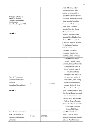 26
Promoção do Curso de
Formação Inclusiva
Temática: Detalhes e as
singularidades
Formadora: Equipe do AEE
ANEXO 18
Maria Rebouças, Arthur
Maciel de Oliveira Neto,
Janaina de Almeida Silva,
Anne Shirley Pedrosa Bezerra
Fernandes, Altemar Bezerra da
Silva, Antonio Genival da
Silva, Josineide Gomes da
Mota, Josefa Egídia de
Amorim Neta, Ana Rafela,
Humberto Arnaud
Mendes,Francisca de Assis
Andrade Silva ,Rita Ires Dias
Paula de Morais , Maria da
Conceição Filgueira, Alzinete
Pereira Regis , Neuziene
Cortez , Maura
Fernandes,Zilda Maria,
Elisangela Michele,Anne
Michele, Antonia Emanuele.
Curso de Formação de
Elaboração de Projetos e
Relatórios.
Formadora: Marcia Oliveira
ANEXO 18
04 horas 13.06.2015
‘Edna Maria de Oliveira, ,
Alriene Vieira de Freitas
sarmento, Raphaela Conceição
Almeida, Paula Gomes da
Silva, Ana Paula Lopes de
Souza, Giliane Maria
Rebouças, Arthur Maciel de
Oliveira Neto, Janaina de
Almeida Silva, Anne Shirley
Pedrosa Bezerra Fernandes,
Antonio Genival da Silva,
Josineide Gomes da Mota,
Josefa Egídia de Amorim Neta,
Ana Rafela, Humberto Arnaud
Mendes, Francisca de Assis
Andrade Silva ,Rita Ires Dias
Paula de Morais , Maria da
Conceição Filgueira, Alzinete
Pereira Regis , Neuziene
Cortez ,Zilda Maria.
Curso de Formação sobre o
PROCEA-Programa de
Formação de Educadores
Ambientais.
04 horas 20.06.2015
Edna Maria de Oliveira, ,
Alriene Vieira de Freitas
sarmento, Raphaela Conceição
Almeida, Paula Gomes da
 