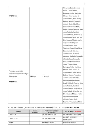 27
ANEXO 18
Silva, Ana Paula Lopes de
Souza, Giliane, Maria
Rebouças, Arthur Maciel de
Oliveira Neto, Janaina de
Almeida Silva, Anne Shirley
Pedrosa Bezerra Fernandes,
Antonio Genival da Silva,
Josineide Gomes da Mota,
Josefa Egídia de Amorim Neta,
Anna Rafaella, Humberto
Arnaud Mendes, Francisca de
Assis Andrade Silva ,Rita Ires
Dias Paula de Morais , Maria
da Conceição Filgueira,
Alzinete Pereira Regis ,
Neuziene Cortez ,Zilda Maria.
Promoção de curso de
formação com a temática Água
fonte de vida.
ANEXO 18
04 horas 27.06.2015
Edna Maria de Oliveira, ,
Alriene Vieira de Freitas
sarmento, Raphaela Conceição
Almeida, Paula Gomes da
Silva, Ana Paula Lopes de
Souza, Giliane, Maria
Rebouças, Arthur Maciel de
Oliveira Neto, Janaina de
Almeida Silva, Anne Shirley
Pedrosa Bezerra Fernandes,
Antonio Genival da Silva,
Josineide Gomes da Mota,
Josefa Egídia de Amorim Neta,
Anna Rafaella, Humberto
Arnaud Mendes, Francisca de
Assis Andrade Silva ,Rita Ires
Dias Paula de Morais , Maria
da Conceição Filgueira,
Alzinete Pereira Regis ,
Neuziene Cortez ,Zilda Maria.
B - PROFESSORES QUE PARTICIPARAM DE FORMAÇÃO CONTINUADA-ANEXO 19
CURSO
CARGA
HORÁRIA
PERÍODO EM QUE FOI
REALIZADA
PARTICIPANTE (NOMEAR)
LIBRAS II EM ANDAMENTTO ZILDA MARIA BEZERRA
LIBRRAS III EM ANDAMENTO
ROSELY DE SOUSA
FERNANDES
PNAIC EM ANDAMENTO Raphaela Conceição,
 