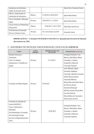 29
Laboratório de Informática:
Agente de Inclusão Social
Maura Silva Fernandes Pereira
Oficina : Dinamizador do
Laboratório de Informática
08horas 27.08.2015 a 02.09.2015 Queila Maia Dantas
Curso: Introdução a Educação
digital
60 horas 10.08.2015 a 11.12.2015 Queila Maia Dantas
Cursos diversos de Multimídia
Educacional
78horas 10.08.2015 a 24.11.2015 Edna Maria de Oliveira
O Profissional de Educação
Física na América Latina.
48 horas 10 a 14 de Janeiro de 2015 Joseneide Gomes
OBSERVAÇÃO 01: * A formação UM OLHAR E UMA ESCUTA planejada pela Secretaria de Educação
não aconteceu em 2015.
C - SERVIDORES TÉCNICOS QUE PARTICIPARAM DE CAPACITAÇÃO-ANEXO 10
CURSO
CARGA
HORÁRIA
PERÍODO EM QUE FOI
REALIZADA
PARTICIPANTE (NOMEAR)
Relações Humanas e
Autoestima
Tema: As relações
interpessoais e o trabalho em
equipe.
04 horas 27.10.2015
Elisângela Michelle, Vera
Barreto, Zilda Maria, Maura
Fernandes, e Antônia
Emanuelle e Maria da
Conceição Filgueira.
Formação em Mídias Digitais 04 horas 29.08.2015
Anne Michelle, Maura
Fernandes, Raphaela
Conceição, Humberto Aunaud,
Arthur Maciel,Antonia
Emanuelle,Marluza
Maria,Zilda maria,Edna Maria
de Oliveira,Alriene
Sarmento,Elisanegal
Michele,Alzinete Pereira,Rita
Ires Dias Paula de
Morais,Maria da Conceição e
Paula Gomes da Silva.
Formação de utilização do
sistema SIGEDUC –
Tema: Conhecendo o
SIGEDUC
(Em Substituição a Formação
de Escrituração Escolar
prevista no Mapa Educacional
2015)
04 horas 26.09.2015
Elisângela Michelle, Vera
Barreto, Zilda Maria, Maura
Fernandes, e Antônia
Emanuelle e Maria da
Conceição Filgueira.
 