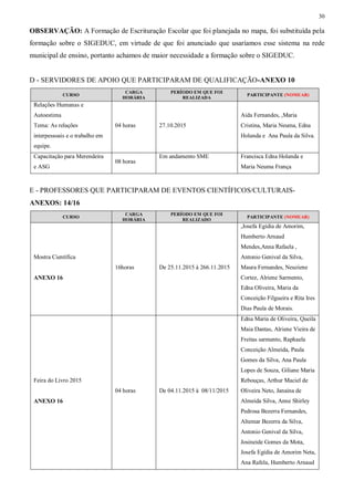 30
OBSERVAÇÃO: A Formação de Escrituração Escolar que foi planejada no mapa, foi substituída pela
formação sobre o SIGEDUC, em virtude de que foi anunciado que usaríamos esse sistema na rede
municipal de ensino, portanto achamos de maior necessidade a formação sobre o SIGEDUC.
D - SERVIDORES DE APOIO QUE PARTICIPARAM DE QUALIFICAÇÃO-ANEXO 10
CURSO
CARGA
HORÁRIA
PERÍODO EM QUE FOI
REALIZADA
PARTICIPANTE (NOMEAR)
Relações Humanas e
Autoestima
Tema: As relações
interpessoais e o trabalho em
equipe.
04 horas 27.10.2015
Aida Fernandes, ,Maria
Cristina, Maria Neuma, Edna
Holanda e Ana Paula da Silva.
Capacitação para Merendeira
e ASG
08 horas
Em andamento SME Francisca Edna Holanda e
Maria Neuma França
E - PROFESSORES QUE PARTICIPARAM DE EVENTOS CIENTÍFICOS/CULTURAIS-
ANEXOS: 14/16
CURSO
CARGA
HORÁRIA
PERÍODO EM QUE FOI
REALIZADO
PARTICIPANTE (NOMEAR)
Mostra Científica
ANEXO 16
16horas De 25.11.2015 à 266.11.2015
,Josefa Egídia de Amorim,
Humberto Arnaud
Mendes,Anna Rafaela ,
Antonio Genival da Silva,
Maura Fernandes, Neuziene
Cortez, Alriene Sarmento,
Edna Oliveira, Maria da
Conceição Filgueira e Rita Ires
Dias Paula de Morais.
Feira do Livro 2015
ANEXO 16
04 horas De 04.11.2015 à 08/11/2015
Edna Maria de Oliveira, Queila
Maia Dantas, Alriene Vieira de
Freitas sarmento, Raphaela
Conceição Almeida, Paula
Gomes da Silva, Ana Paula
Lopes de Souza, Giliane Maria
Rebouças, Arthur Maciel de
Oliveira Neto, Janaina de
Almeida Silva, Anne Shirley
Pedrosa Bezerra Fernandes,
Altemar Bezerra da Silva,
Antonio Genival da Silva,
Josineide Gomes da Mota,
Josefa Egídia de Amorim Neta,
Ana Rafela, Humberto Arnaud
 