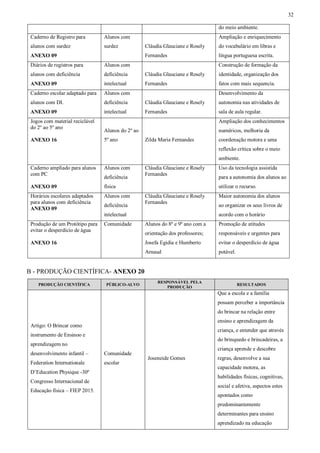 32
do meio ambiente.
Caderno de Registro para
alunos com surdez
ANEXO 09
Alunos com
surdez Cláudia Glauciane e Rosely
Fernandes
Ampliação e enriquecimento
do vocabulário em libras e
língua portuguesa escrita.
Diários de registros para
alunos com deficiência
ANEXO 09
Alunos com
deficiência
intelectual
Cláudia Glauciane e Rosely
Fernandes
Construção de formação da
identidade, organização dos
fatos com mais sequencia.
Caderno escolar adaptado para
alunos com DI.
ANEXO 09
Alunos com
deficiência
intelectual
Cláudia Glauciane e Rosely
Fernandes
Desenvolvimento da
autonomia nas atividades de
sala de aula regular.
Jogos com material reciclável
do 2º ao 5º ano
ANEXO 16
Alunos do 2º ao
5º ano Zilda Maria Fernandes
Ampliação dos conhecimentos
numéricos, melhoria da
coordenação motora e uma
reflexão crítica sobre o meio
ambiente.
Caderno ampliado para alunos
com PC
ANEXO 09
Alunos com
deficiência
física
Cláudia Glauciane e Rosely
Fernandes
Uso da tecnologia assistida
para a autonomia dos alunos ao
utilizar o recurso.
Horários escolares adaptados
para alunos com deficiência
ANEXO 09
Alunos com
deficiência
intelectual
Cláudia Glauciane e Rosely
Fernandes
Maior autonomia dos alunos
ao organizar os seus livros de
acordo com o horário
Produção de um Protótipo para
evitar o desperdício de água
ANEXO 16
Comunidade Alunos do 8º e 9º ano com a
orientação dos professores;
Josefa Egidia e Humberto
Arnaud
Promoção de atitudes
responsáveis e urgentes para
evitar o desperdício de água
potável.
B - PRODUÇÃO CIENTÍFICA- ANEXO 20
PRODUÇÃO CIENTÍFICA PÚBLICO-ALVO
RESPONSÁVEL PELA
PRODUÇÃO
RESULTADOS
Artigo: O Brincar como
instrumento de Ensinoo e
aprendizagem no
desenvolvimento infantil –
Federation Internationale
D’Education Physique -30º
Congresso Internacional de
Educação física – FIEP 2015.
Comunidade
escolar
Joseneide Gomes
Que a escola e a família
possam perceber a importância
do brincar na relação entre
ensino e aprendizagem da
criança, e entender que através
do brinquedo e brincadeiras, a
criança aprende e descobre
regras, desenvolve a sua
capacidade motora, as
habilidades físicas, cognitivas,
social e afetiva, aspectos estes
apontados como
predominantemente
determinantes para ensino
aprendizado na educação
 