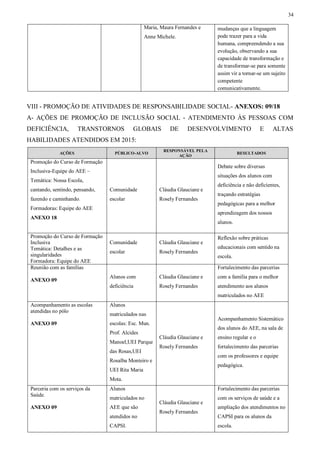 34
Maria, Maura Fernandes e
Anne Michele.
mudanças que a linguagem
pode trazer para a vida
humana, compreendendo a sua
evolução, observando a sua
capacidade de transformação e
de transformar-se para somente
assim vir a tornar-se um sujeito
competente
comunicativamente.
VIII - PROMOÇÃO DE ATIVIDADES DE RESPONSABILIDADE SOCIAL- ANEXOS: 09/18
A- AÇÕES DE PROMOÇÃO DE INCLUSÃO SOCIAL - ATENDIMENTO ÀS PESSOAS COM
DEFICIÊNCIA, TRANSTORNOS GLOBAIS DE DESENVOLVIMENTO E ALTAS
HABILIDADES ATENDIDOS EM 2015:
AÇÕES PÚBLICO-ALVO
RESPONSÁVEL PELA
AÇÃO
RESULTADOS
Promoção do Curso de Formação
Inclusiva-Equipe do AEE –
Temática: Nossa Escola,
cantando, sentindo, pensando,
fazendo e caminhando.
Formadoras: Equipe do AEE
ANEXO 18
Comunidade
escolar
Cláudia Glauciane e
Rosely Fernandes
Debate sobre diversas
situações dos alunos com
deficiência e não deficientes,
traçando estratégias
pedagógicas para a melhor
aprendizagem dos nossos
alunos.
Promoção do Curso de Formação
Inclusiva
Temática: Detalhes e as
singularidades
Formadora: Equipe do AEE
Comunidade
escolar
Cláudia Glauciane e
Rosely Fernandes
Reflexão sobre práticas
educacionais com sentido na
escola.
Reunião com as famílias
ANEXO 09
Alunos com
deficiência
Cláudia Glauciane e
Rosely Fernandes
Fortalecimento das parcerias
com a família para o melhor
atendimento aos alunos
matriculados no AEE
Acompanhamento as escolas
atendidas no pólo
ANEXO 09
Alunos
matriculados nas
escolas: Esc. Mun.
Prof. Alcides
Manoel,UEI Parque
das Rosas,UEI
Rosalba Monteiro e
UEI Rita Maria
Mota.
Cláudia Glauciane e
Rosely Fernandes
Acompanhamento Sistemático
dos alunos do AEE, na sala de
ensino regular e o
fortalecimento das parcerias
com os professores e equipe
pedagógica.
Parceria com os serviços da
Saúde.
ANEXO 09
Alunos
matriculados no
AEE que são
atendidos no
CAPSI.
Cláudia Glauciane e
Rosely Fernandes
Fortalecimento das parcerias
com os serviços de saúde e a
ampliação dos atendimentos no
CAPSI para os alunos da
escola.
 