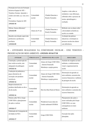 35
Promoção do Curso de Formação
Inclusiva-Equipe do AEE –
Temática: Ensinar, Aprender e
avaliar com todos ,eu, você, ele e
nós.
Formadoras: Equipe do AEE
ANEXO 18
Comunidade
escolar
Cláudia Glauciane e
Rosely Fernandes
Ampliar a visão sobre os
estudantes e suas diferenças,
refletindo sobre o processo de
ensino, aprendizagem e
avaliação.
Oficina: Somos diferentes?
ANEXO 09 Alunos do 4º ano
Cláudia Glauciane e
Rosely Fernandes
Reflexão com os alunos sobre
a diversidade na família na
escola e no mundo.
Reunião com direção supervisão
professores e professores
auxiliares.
ANEXO 09
Comunidade
escolar
Cláudia Glauciane e
Rosely Fernandes
Avaliação das práticas
educativas e orientação no
processo escolar dos alunos
com deficiência.
B - ATIVIDADES REALIZADAS NA COMUNIDADE ESCOLAR - EIXO TEMÁTICO -
PRESERVAÇÃO DO MEIO AMBIENTE- ANEXOS: 03/16/17/18
ATIVIDADE PÚBLICO-ALVO RESPONSÁVEL PELA AÇÃO RESULTADOS
Construção, e preservação de
área verde na escola, com
adequação de jardinagem
ANEXO 16
Comunidade
escolar
Alunos do Grupo COM VIDA
, Antonia Emanuelle
Mendonça e equipe gestora.
Aumento do oxigênio ao meio
ambiente, e embelezamento
visual e organizacional da
escola.
Confecção de jardineiras e
peças alternativas de
recreação com produtos
recicláveis.
ANEXO 16
Comunidade
escolar
Alunos do Grupo COM VIDA
, Antonia Emanuelle
Mendonça e equipe gestora.
Diminuição de agressão ao
meio ambiente, economia dos
recursos financeiros e melhoria
da paisagem da escola.
Reaproveitamento de
produtos danificados no dia a
dia da escola.
ANEXO 16
Comunidade
escolar
Rita Ires Dias Paula de Morais
Diminuição de agressão ao
meio ambiente e economia dos
recursos financeiros.
Palestra sobre NEA, Grupo
COM VIDA e planejamento
de ações a realizar.
ANEXO 17
Comunidade
escolar
Wanderson Lucas aluno de
Gestão ambiental-UFERSA
Planejamento das ações a
serem realizadas pelo Grupo
COM VIDA e as suas
consequências no meio
ambiente.
Elaboração do Cronograma de
atividades do NEA
ANEXO 17
Comunidade
escolar
Grupo COM VIDA
Execução das ações
planejadas.
 