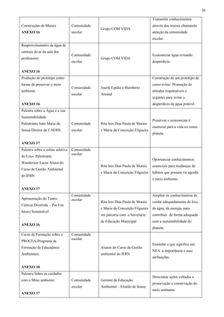 36
Construções de Murais
ANEXO 16
Comunidade
escolar
Grupo COM VIDA
Transmitir conhecimentos
através dos murais chamando
atenção da comunidade
escolar.
Reaproveitamento da água de
centrais de ar da sala dos
professores
ANEXO 16
Comunidade
escolar
Grupo COM VIDA
Economizar água evitando
desperdício.
Produção do protótipo como
forma de preservar o meio
ambiente
ANEXO 16
Comunidade
escolar
Josefa Egídia e Humberto
Arnaud
Construção de um protótipo de
como evitar Promoção de
atitudes responsáveis e
urgentes para evitar o
desperdício de água potável.
Palestra sobre a Água e a sua
Sustentabilidade
Palestrante João Maria de
Sousa-Diretor da CAERN
ANEXO 17
Comunidade
escolar
Rita Ires Dias Paula de Morais
e Maria da Conceição Filgueira
Preservar e economizar é
essencial para a vida no nosso
planeta.
Palestra sobre a coleta seletiva
do Lixo- Palestrante
Wanderson Lucas Aluno do
Curso de Gestão Ambiental
do IFRN
ANEXO 17
Comunidade
escolar
Rita Ires Dias Paula de Morais
e Maria da Conceição Filgueira
Oportunizar conhecimentos
essenciais para mudanças de
hábitos que possam vir agredir
o meio ambiente.
Apresentação do Teatro
Ciência Divertida – Por Um
futuro Sustentável
ANEXO 16
Comunidade
escolar
Rita Ires Dias Paula de Morais
e Maria da Conceição Filgueira
em parceria com a Secretaria
de Educação Municipal
Ampliar os conhecimentos de
cuidar adequadamente do lixo,
da água, da energia, para
contribuir de forma adequada
com a sustentabilidade do
planeta.
Curso de Formação sobre o
PROCEA-Programa de
Formação de Educadores
Ambientais.
ANEXO 18
Comunidade
escolar
Alunos do Curso de Gestão
ambiental do IFRN
Entender o que significa um
NEA a importância e suas
atribuições.
Palestra Sobre os cuidados
com o Meio ambiente.
ANEXO 17
Comunidade
escolar
Gerente de Educação
Ambiental – Elialdo de Sousa
Direcionar ações voltadas a
preservação e conservação do
meio ambiente
 
