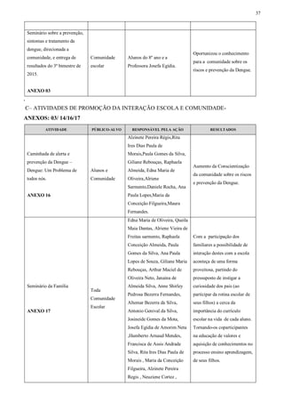 37
Seminário sobre a prevenção,
sintomas e tratamento da
dengue, direcionada a
comunidade, e entrega de
resultados do 3º bimestre de
2015.
ANEXO 03
Comunidade
escolar
Alunos do 8º ano e a
Professora Josefa Egídia.
Oportunizou o conhecimento
para a comunidade sobre os
riscos e prevenção da Dengue.
.
C– ATIVIDADES DE PROMOÇÃO DA INTERAÇÃO ESCOLA E COMUNIDADE-
ANEXOS: 03/ 14/16/17
ATIVIDADE PÚBLICO-ALVO RESPONSÁVEL PELA AÇÃO RESULTADOS
Caminhada de alerta e
prevenção da Dengue –
Dengue: Um Problema de
todos nós.
ANEXO 16
Alunos e
Comunidade
Alzinete Pereira Régis,Rita
Ires Dias Paula de
Morais,Paula Gomes da Silva,
Giliane Rebouças, Raphaela
Almeida, Edna Maria de
Oliveira,Alriene
Sarmento,Daniele Rocha, Ana
Paula Lopes,Maria da
Conceição Filgueira,Maura
Fernandes.
Aumento da Conscientização
da comunidade sobre os riscos
e prevenção da Dengue.
Seminário da Família
ANEXO 17
Toda
Comunidade
Escolar
Edna Maria de Oliveira, Queila
Maia Dantas, Alriene Vieira de
Freitas sarmento, Raphaela
Conceição Almeida, Paula
Gomes da Silva, Ana Paula
Lopes de Souza, Giliane Maria
Rebouças, Arthur Maciel de
Oliveira Neto, Janaina de
Almeida Silva, Anne Shirley
Pedrosa Bezerra Fernandes,
Altemar Bezerra da Silva,
Antonio Genival da Silva,
Josineide Gomes da Mota,
Josefa Egídia de Amorim Neta
,Humberto Arnaud Mendes,
Francisca de Assis Andrade
Silva, Rita Ires Dias Paula de
Morais , Maria da Conceição
Filgueira, Alzinete Pereira
Regis , Neuziene Cortez ,
Com a participação dos
familiares a possibilidade de
interação destes com a escola
aconteça de uma forma
proveitosa, partindo do
pressuposto de instigar a
curiosidade dos pais (ao
participar da rotina escolar de
seus filhos) a cerca da
importância do currículo
escolar na vida de cada aluno.
Tornando-os coparticipantes
na educação de valores e
aquisição de conhecimentos no
processo ensino aprendizagem,
de seus filhos.
 