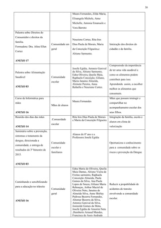 38
Maura Fernandes, Zilda Maria,
Elisangela Michele, Anne
Michelle, Antonia Emanuele e
Vera Barreto
Palestra sobre Direitos do
Consumidor e direitos da
família.
Formadora: Dra. Aline Ellen
Cortez
ANEXO 17
Comunidade em
geral
Neuziene Cortez, Rita Ires
Dias Paula de Morais, Maria
da Conceição Filgueira,e
Alriene Sarmento.
Inteiração dos direitos do
cidadão e da família.
Palestra sobre Alimentação
Saudável
ANEXO 03
Comunidade
escolar
Josefa Egídia, Antonio Genival
da Silva, Alriene Sarmento,
Edna Oliveira, Queila Maia,
Raphaela Conceição, Giliane,
Maria Janaina Almeida,
Alzinete Pereira, Anna
Rafaella e Neuziene Cortez.
Compreensão da importância
de ter uma vida saudável e
como os alimentos podem
contribuir para isso.
Aprendendo assim, a escolher
melhor os alimentos que
consomem.
Curso de Informática para
mães
ANEXO 16
Mães de alunos
Maura Fernandes
Mães que possam interagir e
compartilhar no
acompanhamento escolar dos
seus filhos.
Reunião dos dias das mães
ANEXO 14
.Comunidade
escolar
Rita Ires Dias Paula de Morais
e Maria da Conceição Filgueira
Integração da família, escola e
alunos em clima de
valorização
Seminário sobre a prevenção,
sintomas e tratamento da
dengue, direcionada a
comunidade, e entrega de
resultados do 3º bimestre de
2015.
ANEXO 03
Comunidade
escolar e
familiares
Alunos do 8º ano e a
Professora Josefa Egídia
Oportunizou o conhecimento
para a comunidade sobre os
riscos e prevenção da Dengue
Caminhando e sensibilizando
para a educação no trânsito
ANEXO 16
Comunidade
geral
Edna Maria de Oliveira, Queila
Maia Dantas, Alriene Vieira de
Freitas sarmento, Raphaela
Conceição Almeida, Paula
Gomes da Silva, Ana Paula
Lopes de Souza, Giliane Maria
Rebouças, Arthur Maciel de
Oliveira Neto, Janaina de
Almeida Silva, Anne Shirley
Pedrosa Bezerra Fernandes,
Altemar Bezerra da Silva,
Antonio Genival da Silva,
Josineide Gomes da Mota,
Josefa Egídia de Amorim Neta
,Humberto Arnaud Mendes,
Francisca de Assis Andrade
Reduzir a propabilidade de
acidentes de transito
envolvendo a comunidade
escolar.
 