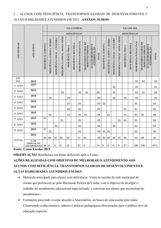 4
3 – ALUNOS COM DEFICIÊNCIA, TRANSTORNOS GLOBAIS DE DESENVOLVIMENTO E
ALTAS HABILIDADES ATENDIDOS EM 2015: -ANEXOS: 01/08/09
Fonte: Censo Escolar 2015
OBSERVAÇÃO: Recebemos um aluno deficiente após o Censo.
AÇÕES REALIZADAS COM OBJETIVO DE MELHORAR O ATENDIMENTO AOS
ALUNOS COM DEFICIÊNCIA, TRANSTORNOS GLOBAIS DE DESENVOLVIMENTO E
ALTAS HABILIDADES ATENDIDOS EM 2015:
 Matrícula antecipada para alunos com deficiência- Visita as escolas da rede municipal de
ensino que pertencem ao polo Marineide Pereira da Cunha, com o objetivo de divulgar o
trabalho do atendimento educacional especializado, e convocar aos alunos que necessitam do
atendimento.-
 Formações para todo o corpo docente e funcionários, na busca de uma escola para todos.
Construindo conhecimentos, saberes e práticas pedagógicas direcionadas para o público alvo da
educação especial.
ANOESCOLAR
ANOLETIVO
SALA COMUM SALA DE AEE
DEFICIÊNCIAS DEFICIÊNCIAS
DEFICIENCIAAUDITIVA
DEFICIÊNCIAAUDITIVA-SURDO
DEFICIÊNCIAVISUAL-CEGUEIRA
DEFICIÊNCIAVISUAL-BAIXAVISÃO
DEFICIÊNCIAFÍSICA
DEFICIÊNCIAMÚLTIPLA
DEFICIÊNCIAINTELECTUAL
TRANSTORNOGLOBALDO
DESENVOLVIMENTO
ALTASHABILIDADESE
SUPERDOTAÇÃO
TOTAL
DEFICIÊNCIAAUDITIVA
DEFICIÊNCIAAUDITIVA-SURDO
DEFICIÊNCIAVISUAL-CEGUEIRA
DEFICIÊNCIAVISUAL-BAIXAVISÃO
DEFICIÊNCIAFÍSICA
DEFICIÊNCIAMÚLTIPLA
DEFICIÊNCIAINTELECTUAL
TRANSTORNOGLOBALDO
DESENVOLVIMENTO
ALTASHABILIDADESE
SUPERDOTAÇÃO
TOTAL
ED.
INF. 2015 01 02 03
1º ANO 2015
01 01 02
2º ANO 2015
01 01 01 03 01 01 01 03
3º ANO 2015
01 01 02 01 01 01 02
4º ANO 2015
01 01 02 01 01 02
5º ANO 2015
02 01 03 01 01 02
6º ANO 2015
01 01 05 01 08 01 01 05 01 08
7º ANO 2015 01
01 01 03 01 02 01 04
8º ANO 2015
01 01 02 01 01 02
9º ANO 2015 01
01 01 03 01 01 01 03
TOTAL
2015
02 03 01 02 05 11 02 26 02 02 04 01 05 14 04 32
% DE
AMPLIAÇÃO
ATENDIMENTO 0 0 0 0 67 83 0 18 0 0 0 0 67 100 100 45%
 