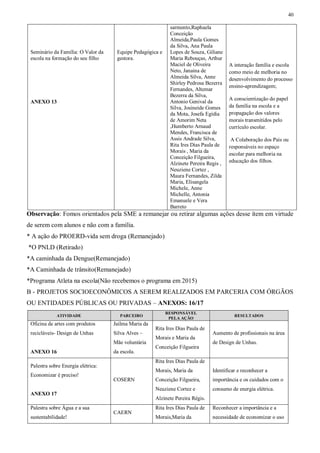 40
Seminário da Família: O Valor da
escola na formação do seu filho
ANEXO 13
Equipe Pedagógica e
gestora.
sarmento,Raphaela
Conceição
Almeida,Paula Gomes
da Silva, Ana Paula
Lopes de Souza, Giliane
Maria Rebouças, Arthur
Maciel de Oliveira
Neto, Janaina de
Almeida Silva, Anne
Shirley Pedrosa Bezerra
Fernandes, Altemar
Bezerra da Silva,
Antonio Genival da
Silva, Josineide Gomes
da Mota, Josefa Egídia
de Amorim Neta
,Humberto Arnaud
Mendes, Francisca de
Assis Andrade Silva,
Rita Ires Dias Paula de
Morais , Maria da
Conceição Filgueira,
Alzinete Pereira Regis ,
Neuziene Cortez ,
Maura Fernandes, Zilda
Maria, Elisangela
Michele, Anne
Michelle, Antonia
Emanuele e Vera
Barreto
A interação família e escola
como meio de melhoria no
desenvolvimento do processo
ensino-aprendizagem;
A conscientização do papel
da família na escola e a
propagação dos valores
morais transmitidos pelo
currículo escolar.
A Colaboração dos Pais ou
responsáveis no espaço
escolar para melhoria na
educação dos filhos.
Observação: Fomos orientados pela SME a remanejar ou retirar algumas ações desse ítem em virtude
de serem com alunos e não com a família.
* A ação do PROERD-vida sem droga (Remanejado)
*O PNLD (Retirado)
*A caminhada da Dengue(Remanejado)
*A Caminhada de trânsito(Remanejado)
*Programa Atleta na escola(Não recebemos o programa em 2015)
B - PROJETOS SOCIOECONÔMICOS A SEREM REALIZADOS EM PARCERIA COM ÓRGÃOS
OU ENTIDADES PÚBLICAS OU PRIVADAS – ANEXOS: 16/17
ATIVIDADE PARCEIRO
RESPONSÁVEL
PELA AÇÃO
RESULTADOS
Oficina de artes com produtos
recicláveis- Design de Unhas
ANEXO 16
Jailma Maria da
Silva Alves –
Mãe voluntária
da escola.
Rita Ires Dias Paula de
Morais e Maria da
Conceição Filgueira
Aumento de profissionais na área
de Design de Unhas.
Palestra sobre Energia elétrica:
Economizar é preciso!
ANEXO 17
COSERN
Rita Ires Dias Paula de
Morais, Maria da
Conceição Filgueira,
Neuziene Cortez e
Alzinete Pereira Régis.
Identificar e reconhecer a
importância e os cuidados com o
consumo de energia elétrica.
Palestra sobre Água e a sua
sustentabilidade!
CAERN
Rita Ires Dias Paula de
Morais,Maria da
Reconhecer a importância e a
necessidade de economizar o uso
 