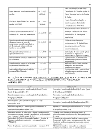 42
Posse dos novos membros do conselho
escolar.
08.12.2015
16h30min
12
Posse e Homologação dos novos
Conselheiros do Conselho escolar da
Escola Municipal Marineide Pereira
da Cunha.
Eleição da nova diretoria do Conselho
escolar 2016/2017
08.12.2015
17h10min
13
Foram eleitos e homologados os
membros da nova diretoria do
Conselho Escolar 2016/2017
Reunião de avaliação do ano de 2015 e
Prestações de Contas do Caixa escolar.
30.12.2015 24
Avalição do ano letivo, propostas de
mudanças e melhorias e a análise
das Prestações de contas pelos
conselheiros.
Reunião de análises de indisciplina e do
não cumprimento do termo de
compromisso assinado e acordado no
ato da matrícula entre a escola e a
família no ano de 2015.
22.12.2015 08
Deliberar sobre alunos com
problemas graves de indisciplina e
não cumprimentos das Normas
educativas da escola.
Planejamento e determinação de
aplicação de recursos
17.11.2015 10 Deliberações de como e onde aplicar
os recursos da 4ª parcela do
PROMEM e da 1ª parcela do PDDE
Planejamento de aplicação dos recursos
do PROMEM
02.06.2015 10 O planejamento foi direcionado a
manutenção e aquisição de novos
equipamentos
Planejamento de aplicação de recursos
do programa Mais Educação
22.05.2015 10 Aplicar os recursos observando as
prioridades para um melhor
atendimento aos alunos.
Aprovação do Plano de aplicação do
programa Mais Educação
25.05.2015 10 Determinou-se onde e como seriam
aplicados os recursos do programa
Mais Educação
B - AÇÕES REALIZADAS POR MEIO DO CONSELHO ESCOLAR QUE CONTRIBUIRAM
PARA A DINÂMICA DE ATUALIZAÇÃO DO PROJETO POLÍTICO PEDAGÓGICO-
ANEXOS: 03/22
AÇÃO RESULTADOS
Reunião para aprovação e homologação do Dossiê Prêmio
Escola de Qualidade 2015/2014
Aprovação e homologação do Dossiê do Prêmio Escola
de Qualidade de 2015/2014
Reunião para aprovação e homologação do Projeto Político
Pedagógico (PPP)2015
Aprovação e homologação do Projeto Político
Pedagógico (PPP) 2015
Reunião para a Aprovação e homologação do Mapa
Educacional 2015
Aprovação e homologação do Mapa Educacional 2015
Reunião de Aprovação e homologação do Instrumento de
Avaliação do mapa Educacional 2014
Aprovação e homologação do Instrumento de Avaliação
do Mapa Educacional 2014.
Reunião de análises de indisciplina e do não cumprimento do
termo de compromisso assinado e acordado no ato da matrícula
entre a escola e a família no ano de 2015.
Deliberar sobre alunos com problemas graves de
indisciplina e não cumprimentos das Normas educativas
da escola.
Culminância do Projeto Alimentação Saudável e Reunião de
Pais para avaliação de rendimentos e entrega de boletins.
ANEXO 03
Orientação de Alimentação Saudável e compromisso
firmado pela família para o acompanhamento dos itens:
frequência, rendimentos , e cumprimentos das normas
educacionais.
Planos de aplicação dos recursos destinados a escola em 2015 Administrar visando as prioridades da escola com
eficácia e transparência junto ao conselho escolar.
 
