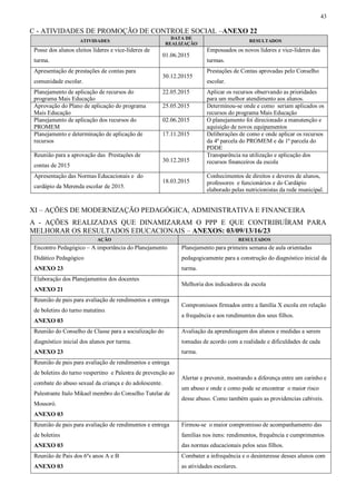 43
C - ATIVIDADES DE PROMOÇÃO DE CONTROLE SOCIAL –ANEXO 22
ATIVIDADES
DATA DE
REALIZAÇÃO
RESULTADOS
Posse dos alunos eleitos líderes e vice-líderes de
turma.
01.06.2015
Empossados os novos líderes e vice-líderes das
turmas.
Apresentação de prestações de contas para
comunidade escolar.
30.12.20155
Prestações de Contas aprovadas pelo Conselho
escolar.
Planejamento de aplicação de recursos do
programa Mais Educação
22.05.2015 Aplicar os recursos observando as prioridades
para um melhor atendimento aos alunos.
Aprovação do Plano de aplicação do programa
Mais Educação
25.05.2015 Determinou-se onde e como seriam aplicados os
recursos do programa Mais Educação
Planejamento de aplicação dos recursos do
PROMEM
02.06.2015 O planejamento foi direcionado a manutenção e
aquisição de novos equipamentos
Planejamento e determinação de aplicação de
recursos
17.11.2015 Deliberações de como e onde aplicar os recursos
da 4ª parcela do PROMEM e da 1ª parcela do
PDDE
Reunião para a aprovação das Prestações de
contas de 2015
30.12.2015
Transparência na utilização e aplicação dos
recursos financeiros da escola
Apresentação das Normas Educacionais e do
cardápio da Merenda escolar de 2015.
18.03.2015
Conhecimentos de direitos e deveres de alunos,
professores e funcionários e do Cardápio
elaborado pelas nutricionistas da rede municipal.
XI – AÇÕES DE MODERNIZAÇÃO PEDAGÓGICA, ADMINISTRATIVA E FINANCEIRA
A - AÇÕES REALIZADAS QUE DINAMIZARAM O PPP E QUE CONTRIBUÍRAM PARA
MELHORAR OS RESULTADOS EDUCACIONAIS – ANEXOS: 03/09/13/16/23
AÇÃO RESULTADOS
Encontro Pedagógico – A importância do Planejamento
Didático Pedagógico
ANEXO 23
Planejamento para primeira semana de aula orientadas
pedagogicamente para a construção do diagnóstico inicial da
turma.
Elaboração dos Planejamentos dos docentes
ANEXO 21
Melhoria dos indicadores da escola
Reunião de pais para avaliação de rendimentos e entrega
de boletins do turno matutino.
ANEXO 03
Compromissos firmados entre a família X escola em relação
a frequência e aos rendimentos dos seus filhos.
Reunião do Conselho de Classe para a socialização do
diagnóstico inicial dos alunos por turma.
ANEXO 23
Avaliação da aprendizagem dos alunos e medidas a serem
tomadas de acordo com a realidade e dificuldades de cada
turma.
Reunião de pais para avaliação de rendimentos e entrega
de boletins do turno vespertino e Palestra de prevenção ao
combate do abuso sexual da criança e do adolescente.
Palestrante Italo Mikael membro do Conselho Tutelar de
Mossoró.
ANEXO 03
Alertar e prevenir, mostrando a diferença entre um carinho e
um abuso e onde e como pode se encontrar o maior risco
desse abuso. Como também quais as providencias cabíveis.
Reunião de pais para avaliação de rendimentos e entrega
de boletins
ANEXO 03
Firmou-se o maior compromisso de acompanhamento das
famílias nos itens: rendimentos, frequência e cumprimentos
das normas educacionais pelos seus filhos.
Reunião de Pais dos 6ºs anos A e B
ANEXO 03
Combater a infrequência e o desinteresse desses alunos com
as atividades escolares.
 