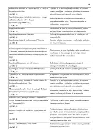 44
Promoção do Seminário da Família – O valor da Escola na
Formação do seu Filho.
ANEXO 13
Descobrir se as famílias percebem esse valor da escola na
vida dos seus filhos, e estabelecer um diálogo apresentando
a importância do papel da escola nessa educação.
Reunião de pais para avaliação de rendimentos e entrega
de boletins e Palestra sobre a Dengue.
Palestrantes Grupo COM VIDA
ANEXO 03
As famílias adquirir um maior conhecimento sobre a
prevenção e cuidados sobre a Dengue e acompanhar os
rendimentos e compromisso
Reforço Escolar Diário
ANEXO 16
Envolvimento de todos os funcionários da escola, doando
um pouco do seu tempo para ajudar no reforço escolar.
Reunião de Planejamento Pedagógico
ANEXO 23
Definição das propostas pedagógicas de trabalho para o 2º
bimestre de 2015
Reunião de avaliação de rendimentos do 2º bimestre
ANEXO 23
Encontrar soluções possíveis para a melhoria dos resultados
nos bimestres seguintes.
Reunião de professores para avaliação de rendimentos do
3º bimestre , a apresentação do Dossiê do Premio Escola
de qualidade e monitoramentos das metas planejadas para
2015
ANEXO 23
Monitoramento de metas planejadas, avaliar os rendimentos
e elaboração de planos de ação de intervenção para um
melhor rendimento dos nossos alunos.
Reunião de Planejamento para o 4º bimestre
ANEXO 23
Reflexão das práticas pedagógicas e construção de
estratégias facilitadoras de aprendizagem.
Reunião para conhecer e construir o PDDE Interativo
ANEXO 23
Construção do PDDE Interativo que terá vigência de 03
anos.
Apresentação do Curso de Robótica aos pais e alunos
ANEXO 03
A importância e o significado do Curso de Robótica para a
nossa comunidade escolar.
Promoção do Projeto Seminário da Família – O valor da
Escola na Formação do seu Filho.
ANEXO 16
Descobrir se as famílias percebem esse valor da escola na
vida dos seus filhos, e estabelecer um diálogo apresentando
a importância do papel da escola nessa educação.
Monitoramento das ações através da ampliação do Mapa
Educacional exposto na sala dos professores.
ANEXO 16
Acompanhar e monitorar as ações desenvolvidas, cuidando
para que nenhuma ação deixasse de ser executada.
Seminário sobre a prevenção, sintomas e tratamento da
dengue, direcionada a comunidade, e entrega de resultados
do 3º bimestre de 2015
ANEXO 03
Oportunizou o conhecimento para a comunidade sobre os
riscos e prevenção da Dengue.
Encontro Pedagógico de avaliação e fortalecimento das
metas.
ANEXO 23
Avaliara postura e a prática pedagógica refletindo sobre o
seu trabalho durante os bimestres anteriores e planejando os
posteriores, como também análise dos índices de todas as
avalições externas a que os alunos foram submetidos, assim
como a do Dossiê e Mapa 2015.
Encontro Família e escola: Todos juntos!!
ANEXO 09
Fortalecimento da parceria entre família e escola garantindo
o trabalho de inclusão escolar.
 