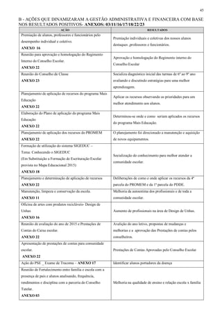 45
B - AÇÕES QUE DINAMIZARAM A GESTÃO ADMINISTRATIVA E FINANCEIRA COM BASE
NOS RESULTADOS POSITIVOS- ANEXOS: 03/11/16/17/18/22/23
AÇÃO RESULTADOS
Premiação de alunos, professores e funcionários pelo
desempenho individual e coletivo.
ANEXO 16
Premiação individuais e coletivas dos nossos alunos
destaques ,professores e funcionários.
Reunião para aprovação e homologação do Regimento
Interno do Conselho Escolar.
ANEXO 22
Aprovação e homologação do Regimento interno do
Conselho Escolar
Reunião do Conselho de Classe
ANEXO 23
Socializa diagnóstico inicial das turmas de 6º ao 9º ano
avaliando e discutindo estratégias para uma melhor
aprendizagem.
Planejamento de aplicação de recursos do programa Mais
Educação
ANEXO 22
Aplicar os recursos observando as prioridades para um
melhor atendimento aos alunos.
Elaboração do Plano de aplicação do programa Mais
Educação
ANEXO 22
Determinou-se onde e como seriam aplicados os recursos
do programa Mais Educação.
Planejamento de aplicação dos recursos do PROMEM
ANEXO 22
O planejamento foi direcionado a manutenção e aquisição
de novos equipamentos.
Formação de utilização do sistema SIGEDUC –
Tema: Conhecendo o SIGEDUC
(Em Substituição a Formação de Escrituração Escolar
prevista no Mapa Educacional 2015)
ANEXO 18
Socialização do conhecimento para melhor atender a
comunidade escolar.
Planejamento e determinação de aplicação de recursos
ANEXO 22
Deliberações de como e onde aplicar os recursos da 4ª
parcela do PROMEM e da 1ª parcela do PDDE.
Manutenção, limpeza e conservação da escola.
ANEXO 11
Melhoria da autoestima dos profissionais e de toda a
comunidade escolar.
Oficina de artes com produtos recicláveis- Design de
Unhas
ANEXO 16
Aumento de profissionais na área de Design de Unhas.
Reunião de avaliação do ano de 2015 e Prestações de
Contas do Caixa escolar.
ANEXO 22
Avalição do ano letivo, propostas de mudanças e
melhorias e a aprovação das Prestações de contas pelos
conselheiros.
Apresentação de prestações de contas para comunidade
escolar.
ANEXO 22
Prestações de Contas Aprovadas pelo Conselho Escolar
Ação do PSE _ Exame de Tracoma – ANEXO 17 Identificar alunos portadores da doença
Reunião de Fortalecimento entre família e escola com a
presença de pais e alunos analisando, frequência,
rendimentos e disciplina com a parceria do Conselho
Tutelar.
ANEXO 03
Melhoria na qualidade de ensino e relação escola x família
 