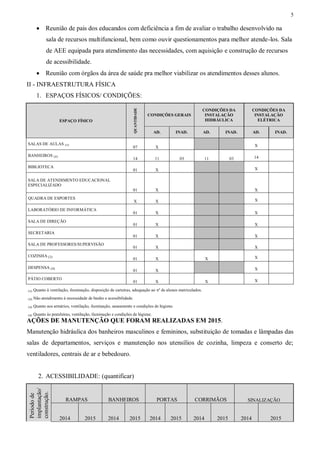 5
 Reunião de pais dos educandos com deficiência a fim de avaliar o trabalho desenvolvido na
sala de recursos multifuncional, bem como ouvir questionamentos para melhor atende-los. Sala
de AEE equipada para atendimento das necessidades, com aquisição e construção de recursos
de acessibilidade.
 Reunião com órgãos da área de saúde pra melhor viabilizar os atendimentos desses alunos.
II - INFRAESTRUTURA FÍSICA
1. ESPAÇOS FÍSICOS/ CONDIÇÕES:
ESPAÇO FÍSICO
QUANTIDADE
CONDIÇÕES GERAIS
CONDIÇÕES DA
INSTALAÇÃO
HIDRÁULICA
CONDIÇÕES DA
INSTALAÇÃO
ELÉTRICA
AD. INAD. AD. INAD. AD. INAD.
SALAS DE AULAS ₍₁₎
07 X X
BANHEIROS ₍₂₎
14 11 03 11 03 14
BIBLIOTECA
01 X X
SALA DE ATENDIMENTO EDUCACIONAL
ESPECIALIZADO
01 X X
QUADRA DE ESPORTES
X X X
LABORATÓRIO DE INFORMÁTICA
01 X X
SALA DE DIREÇÃO
01 X X
SECRETARIA
01 X X
SALA DE PROFESSORES/SUPERVISÃO
01 X X
COZINHA (3)
01 X X X
DESPENSA (4)
01 X X
PÁTIO COBERTO
01 X X X
₍₁₎ Quanto à ventilação, iluminação, disposição de carteiras, adequação ao nº de alunos matriculados.
₍₂₎ Não atendimento à necessidade de banho e acessibilidade.
₍₃₎ Quanto aos armários, ventilação, iluminação, saneamento e condições de higiene.
₍₄₎ Quanto às prateleiras, ventilação, iluminação e condições de higiene.
AÇÕES DE MANUTENÇÃO QUE FORAM REALIZADAS EM 2015.
Manutenção hidráulica dos banheiros masculinos e femininos, substituição de tomadas e lâmpadas das
salas de departamentos, serviços e manutenção nos utensílios de cozinha, limpeza e conserto de;
ventiladores, centrais de ar e bebedouro.
2. ACESSIBILIDADE: (quantificar)
Períodode
implantação/
construção.
RAMPAS BANHEIROS PORTAS CORRIMÃOS SINALIZAÇÃO
2014 2015 2014 2015 2014 2015 2014 2015 2014 2015
 