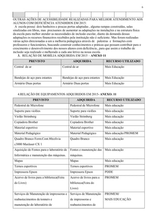 6
OUTRAS AÇÕES DE ACESSIBILIDADE REALIZADAS PARA MELHOR ATENDIMENTO AOS
ALUNOS COM DEFICIÊNCIA ATENDIDOS EM 2015:
A escola possui dois banheiros e poucas portas adaptadas , alguma rampas construídas, salas
sinalizadas em libras, mas precisamos de aumentar as adaptações na instalações e na estrutura física
da escola para melhor atender as necessidades de inclusão escolar, diante da demanda dessas
adaptações os recursos financeiros recebidos pela instituição não é suficiente. Mas foram realizadas
várias ações direcionadas a um a melhoria pedagógica através de palestras e formações com
professores e funcionários, buscando construir conhecimentos e práticas que possam contribuir para o
crescimento e desenvolvimento dos nossos alunos com deficiência., para que assim o trabalho de
inclusão seja realizado e melhorado a cada ano letivo na nossa escola.
3. RELAÇÃO DE MOBÍLIA ADQUIRIDA EM 2015 – ANEXO 11
PREVISTO ADQUIRIDA RECURSO UTILIZADO
Central de ar Central de ar Mais Educação
Bandejas de aço para estantes Bandejas de aço para estantes Mais Educação
Armário Duas portas Armário Duas portas Mais Educação
4.RELAÇÃO DE EQUIPAMENTOS ADQUIRIDOS EM 2015- ANEXO: 11
PREVISTO ADQUIRIDA RECURSO UTILIZADO
Pedestral de Microfone Pedestral de Microfone Mais educação
Suporte para violões Suporte para violões Mais educação
Violão Strimberg Violão Strimberg Mais educação
Copiadora Brother Copiadora Brother Mais educação
Material esportivo Material esportivo Mais educação
Material Pedagógico Material Pedagógico Mais educação/PROMEM
Quadro Branco Form.Cont.80colivia
c3000 Maxlaser CX 1
Quadro Branco Mais educação
Aquisição de Fontes para o laboratório de
Informática e manutenção das máquinas.
Fontes e manutenção das
máquinas.
Mais educação
Mapas Mapas Mais educação
Ternos esportivos Ternos esportivos PROMEM
Impressora Epson Impressora Epson PDDE
Acervo de livros para a biblioteca(Feira
do Livro)
Acervo de livros para a
biblioteca(Feira do
Livro)
PROMEM
Serviços de Manutenção de impressoras e
reabastecimentos de tonners e
manutenção do laboratório de
Serviços de Manutenção
de impressoras e
reabastecimentos de
PROMEM/
MAIS EDUCAÇÃO
 