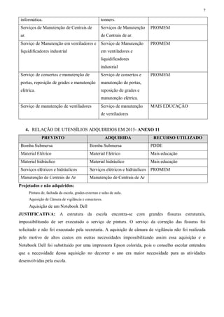 7
informática. tonners.
Serviços de Manutenção de Centrais de
ar.
Serviços de Manutenção
de Centrais de ar.
PROMEM
Serviço de Manutenção em ventiladores e
liquidificadores industrial
Serviço de Manutenção
em ventiladores e
liquidificadores
industrial
PROMEM
Serviço de consertos e manutenção de
portas, reposição de grades e manutenção
elétrica.
Serviço de consertos e
manutenção de portas,
reposição de grades e
manutenção elétrica.
PROMEM
Serviço de manutenção de ventiladores Serviço de manutenção
de ventiladores
MAIS EDUCAÇÃO
4. RELAÇÃO DE UTENSÍLIOS ADQUIRIDOS EM 2015- ANEXO 11
PREVISTO ADQUIRIDA RECURSO UTILIZADO
Bomba Submersa Bomba Submersa PDDE
Material Elétrico Material Elétrico Mais educação
Material hidráulico Material hidráulico Mais educação
Serviços elétricos e hidráulicos Serviços elétricos e hidráulicos PROMEM
Manutenção de Centrais de Ar Manutenção de Centrais de Ar
Projetados e não adquiridos:
Pintura de; fachada da escola, grades externas e salas de aula.
Aquisição de Câmera de vigilância e conectores.
Aquisição de um Notebook Dell
JUSTIFICATIVA: A estrutura da escola encontra-se com grandes fissuras estruturais,
impossibilitando de ser executado o serviço de pintura. O serviço da correção das fissuras foi
solicitado e não foi executado pela secretaria. A aquisição de câmara de vigilância não foi realizada
pelo motivo de altos custos em outras necessidades impossibilitando assim essa aquisição e o
Notebook Dell foi substituído por uma impressora Epson colorida, pois o conselho escolar entendeu
que a necessidade dessa aquisição no decorrer o ano era maior necessidade para as atividades
desenvolvidas pela escola.
 