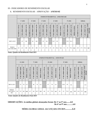 8
III - INDICADORES DE RENDIMENTO ESCOLAR
1. RENDIMENTO ESCOLAR – APROVAÇÃO – ANEXO 02
ENSINO FUNDAMENTAL - ANOS INICIAIS
1º ANO 2º ANO 3º ANO 4º ANO 5º ANO GERAL
MATRÍCULAFINAL
NºDEAPROVADOS
%DEAPROVAÇÃO
MATRÍCULAFINAL
NºDEAPROVADOS
%DEAPROVAÇÃO
MATRÍCULAFINAL
NºDEAPROVADOS
%DEAPROVAÇÃO
MATRÍCULAFINAL
NºDEAPROVADOS
%DEAPROVAÇÃO
MÉDIAGLOBAL
MATRÍCULAFINAL
NºDEAPROVADOS
%DEAPROVAÇÃO
MÉDIAGLOBAL
MATRÍCULAFINAL
NºDEAPROVADOS
%DEAPROVAÇÃO
MÉDIAGLOBALANOS
INICIAIS
META 2015 42 100 48 100 28 84 26.7 89 29.5 92.4
ÍNDICE
ALCANÇADO
42 42 100 48 48 100 31 27 87.1 29 28 96.6 7,4 32 25 78.1 6,2 183 171 93.4 6,8
Fonte: Quadro de Rendimento Final 2015
ENSINO FUNDAMENTAL - ANOS FINAIS
6º ANO 7º ANO 8º ANO 9º ANO GERAL
MATRÍCULAFINAL
NºDEAPROVADOS
%DEAPROVAÇÃO
MÉDIAGLOBAL
MATRÍCULAFINAL
NºDEAPROVADOS
%DEAPROVAÇÃO
MÉDIAGLOBAL
MATRÍCULAFINAL
NºDEAPROVADOS
%DEAPROVAÇÃO
MÉDIAGLOBAL
MATRÍCULAFINAL
NºDEAPROVADOS
%DEAPROVAÇÃO
MÉDIAGLOBAL
MATRÍCULAFINAL
NºDEAPROVADOS
%DEAPROVAÇÃO
MÉDIAGLOBALANOS
FINAIS
META 2015 53 78 6.5 48 70 6.3 47 70 6.3 29.4 95 6.6 6.4
ÍNDICE
ALCANÇA
DO
65 52 80 6.4 67 44 65.7 5.5 48 35 72.9 6.2 29 23 79.3 6.2 209 154 73.7 6.0
Fonte: Quadro de Rendimento Final 2015
OBSERVAÇÕES: As médias globais alcançadas foram: De 1º ao 5º ano........6.8
De 6º ao 9º ano.............6.0
MÉDIA GLOBAL GERAL ALCANÇADA EM 2015...............6.4
 