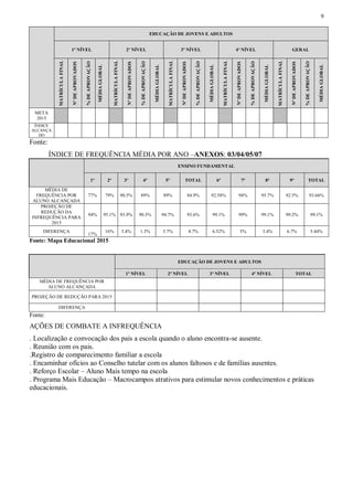 9
EDUCAÇÃO DE JOVENS E ADULTOS
1º NÍVEL 2º NÍVEL 3º NÍVEL 4º NÍVEL GERAL
MATRÍCULAFINAL
NºDEAPROVADOS
%DEAPROVAÇÃO
MÉDIAGLOBAL
MATRÍCULAFINAL
NºDEAPROVADOS
%DEAPROVAÇÃO
MÉDIAGLOBAL
MATRÍCULAFINAL
NºDEAPROVADOS
%DEAPROVAÇÃO
MÉDIAGLOBAL
MATRÍCULAFINAL
NºDEAPROVADOS
%DEAPROVAÇÃO
MÉDIAGLOBAL
MATRÍCULAFINAL
NºDEAPROVADOS
%DEAPROVAÇÃO
MÉDIAGLOBAL
META
2015
ÍNDICE
ALCANÇA
DO
Fonte:
ÍNDICE DE FREQUÊNCIA MÉDIA POR ANO –ANEXOS: 03/04/05/07
ENSINO FUNDAMENTAL
1º 2º 3º 4º 5º TOTAL 6º 7º 8º 9º TOTAL
MÉDIA DE
FREQUÊNCIA POR
ALUNO ALCANÇADA
77% 79% 90.5% 89% 89% 84.9% 92.58% 94% 95.7% 92.5% 93.66%
PROJEÇÃO DE
REDUÇÃO DA
INFREQUÊNCIA PARA
2015
94% 95.1% 93.9% 90.3% 94.7% 93.6% 99.1% 99% 99.1% 99.2% 99.1%
DIFERENÇA
17%
16% 3.4% 1.3% 5.7% 8.7% 6.52% 5% 3.4% 6.7% 5.44%
Fonte: Mapa Educacional 2015
EDUCAÇÃO DE JOVENS E ADULTOS
1º NÍVEL 2º NÍVEL 3º NÍVEL 4º NÍVEL TOTAL
MÉDIA DE FREQUÊNCIA POR
ALUNO ALCANÇADA
PROJEÇÃO DE REDUÇÃO PARA 2015
DIFERENÇA
Fonte:
AÇÕES DE COMBATE A INFREQUÊNCIA
. Localização e convocação dos pais a escola quando o aluno encontra-se ausente.
. Reunião com os pais.
.Registro de comparecimento familiar a escola
. Encaminhar ofícios ao Conselho tutelar com os alunos faltosos e de famílias ausentes.
. Reforço Escolar – Aluno Mais tempo na escola
. Programa Mais Educação – Macrocampos atrativos para estimular novos conhecimentos e práticas
educacionais.
 