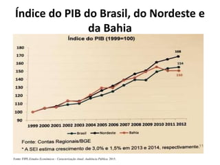 Índice do PIB do Brasil, do Nordeste e
da Bahia
Fonte: FIPE.Estudos Econômicos - Caracterização Atual. Audiência Pública. 2015.
 